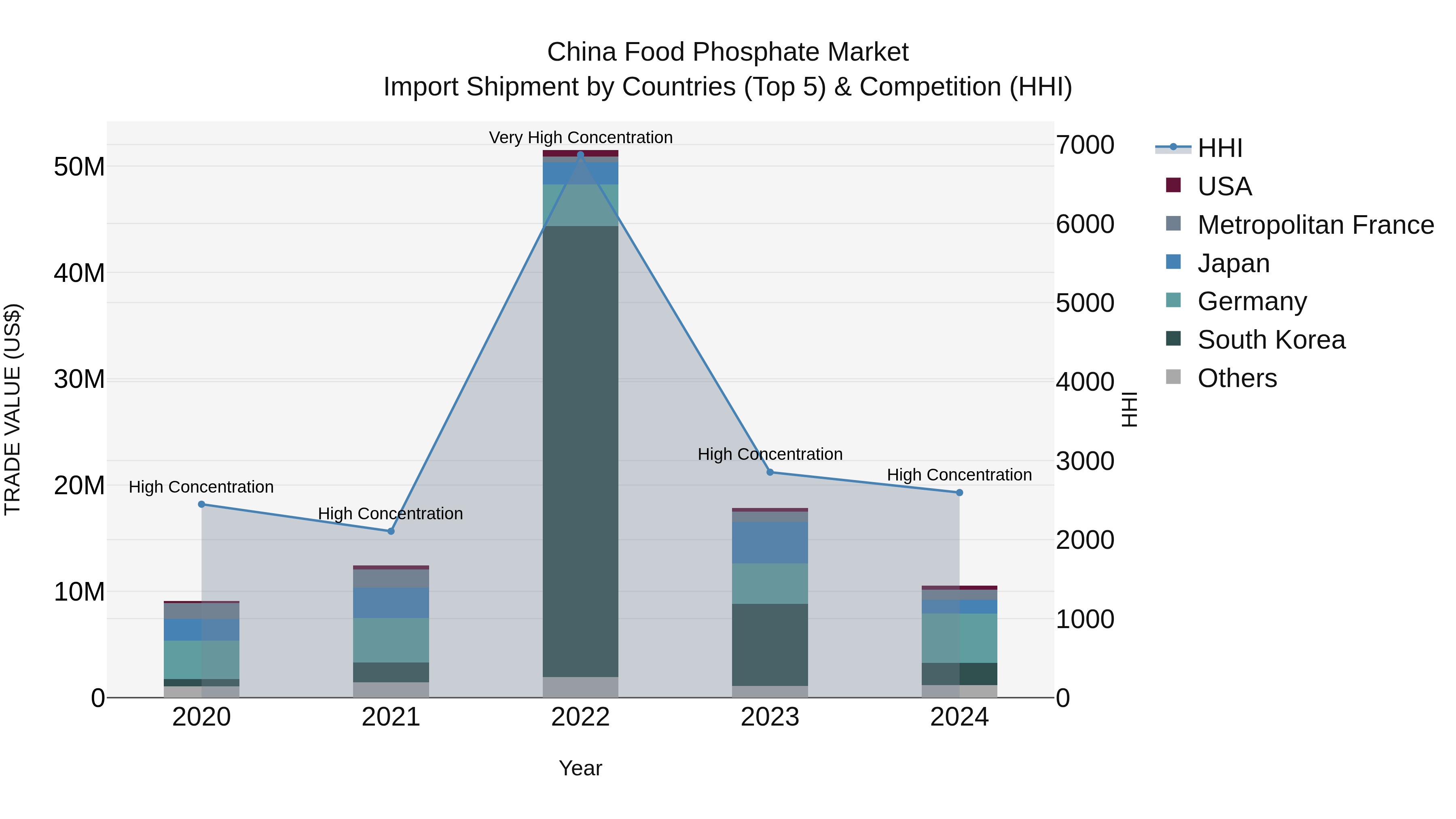 China Food Phosphate Market Top 5 Importing Countries and Market Competition (HHI) Analysis