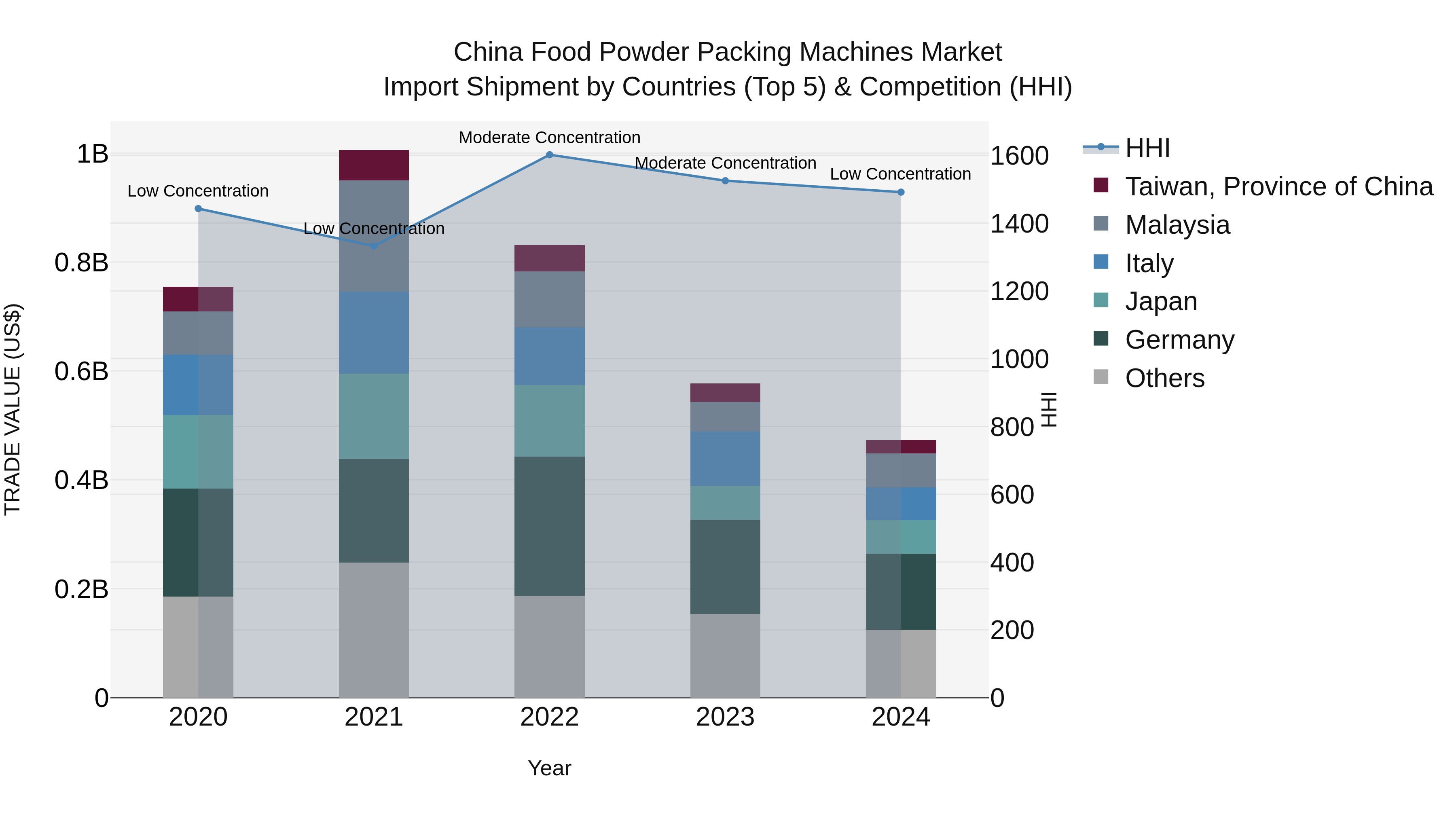 China Food Powder Packing Machines Market Top 5 Importing Countries and Market Competition (HHI) Analysis