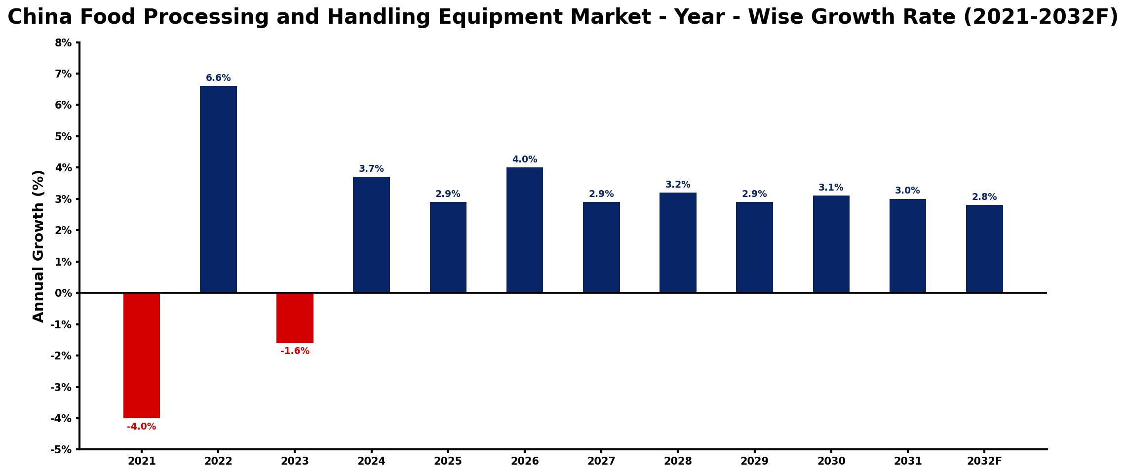 China Food Processing and Handling Equipment Market Year-wise Growth Rate and Key Drivers