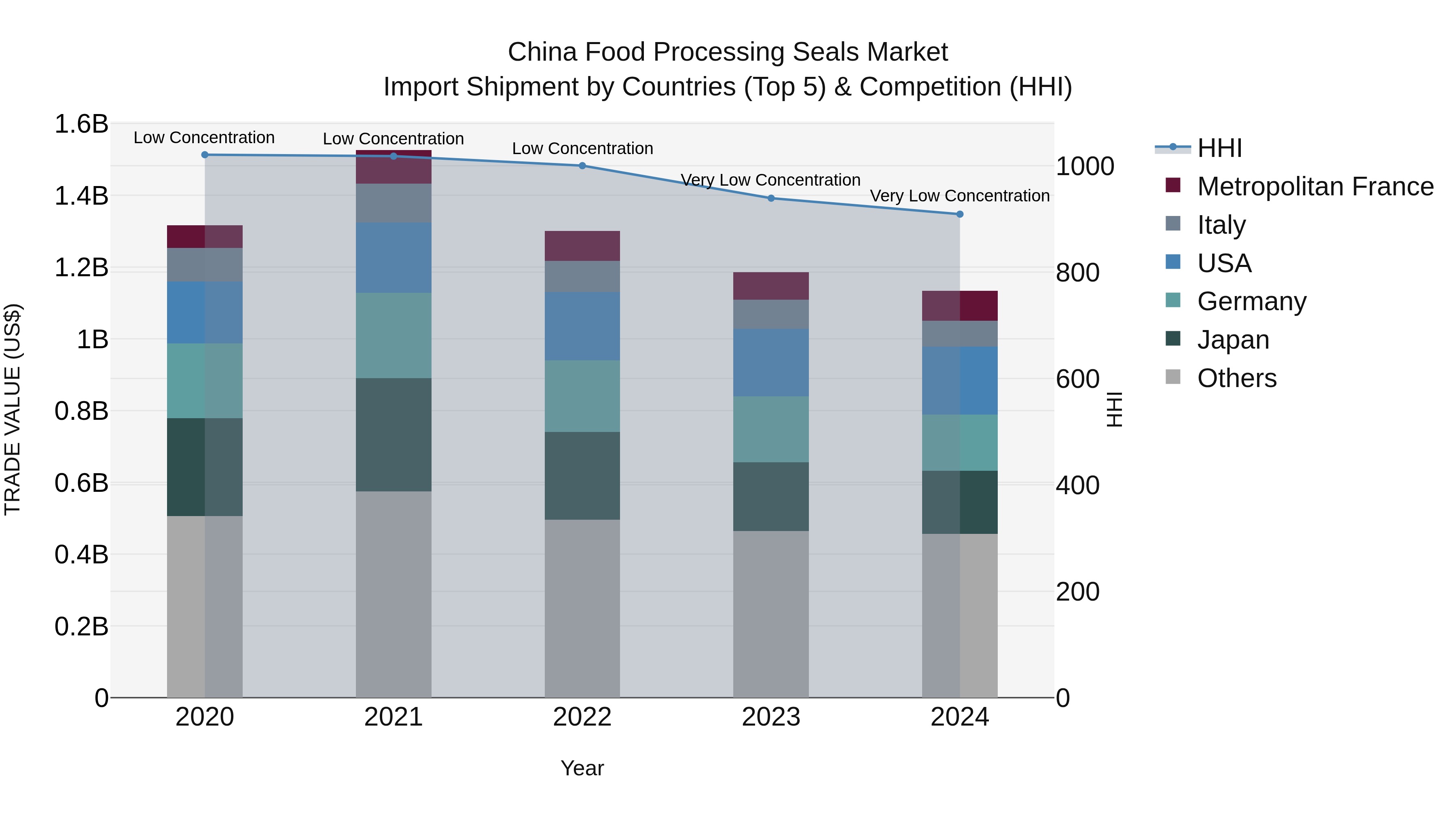 China Food Processing Seals Market Top 5 Importing Countries and Market Competition (HHI) Analysis