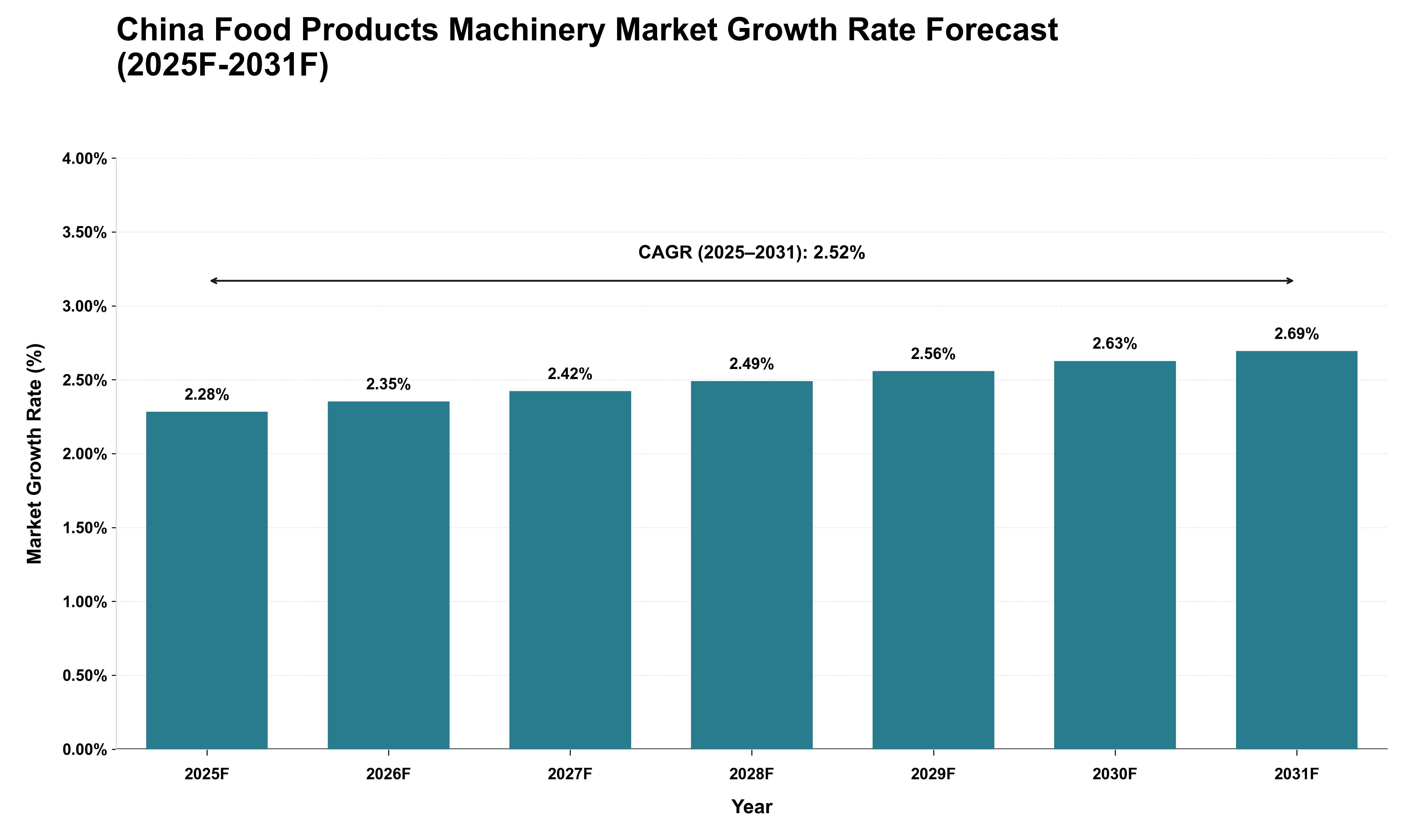 China Food Products Machinery Market Growth Rate Analysis (2025 - 2031)