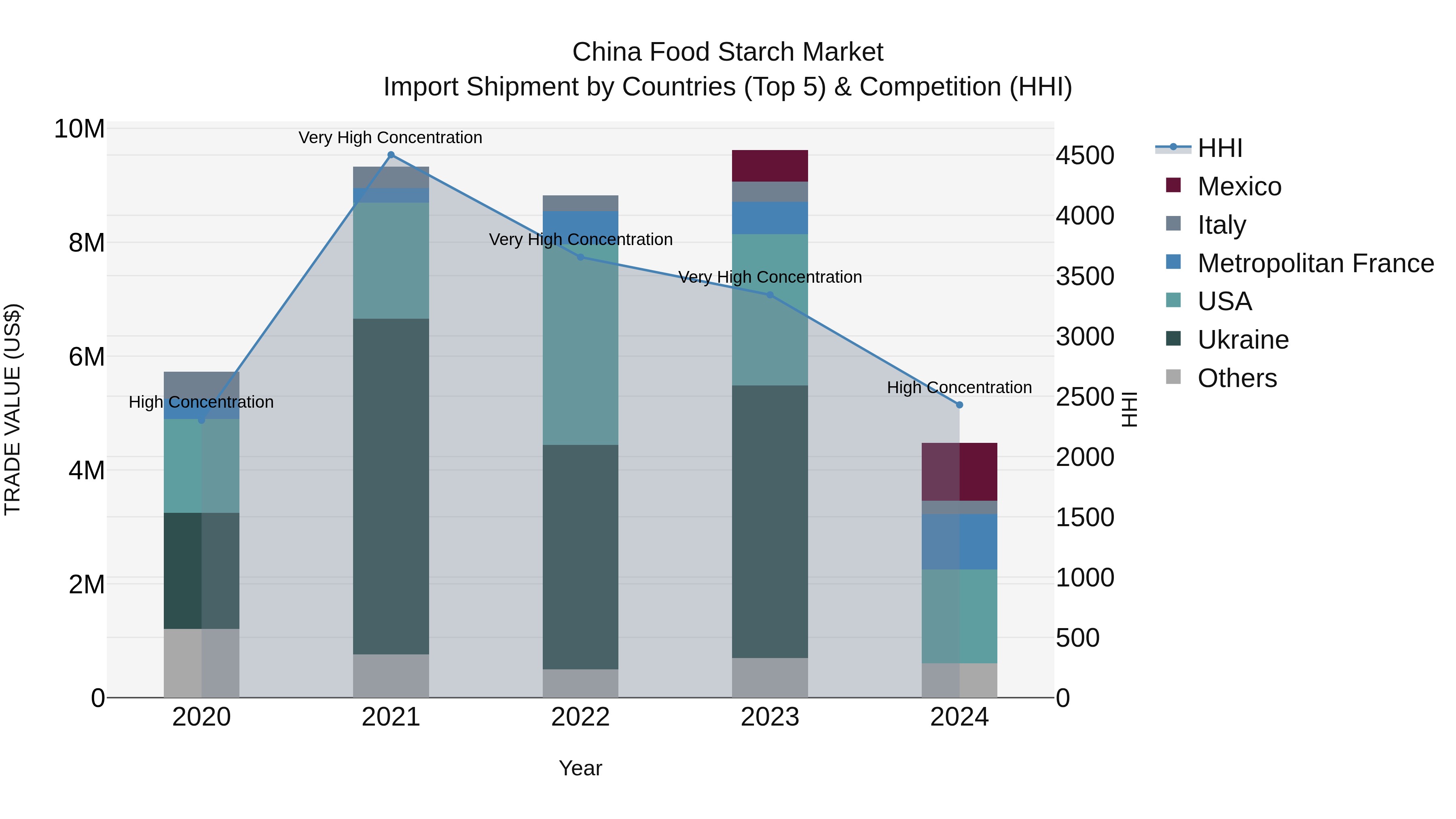 China Food Starch Market Top 5 Importing Countries and Market Competition (HHI) Analysis