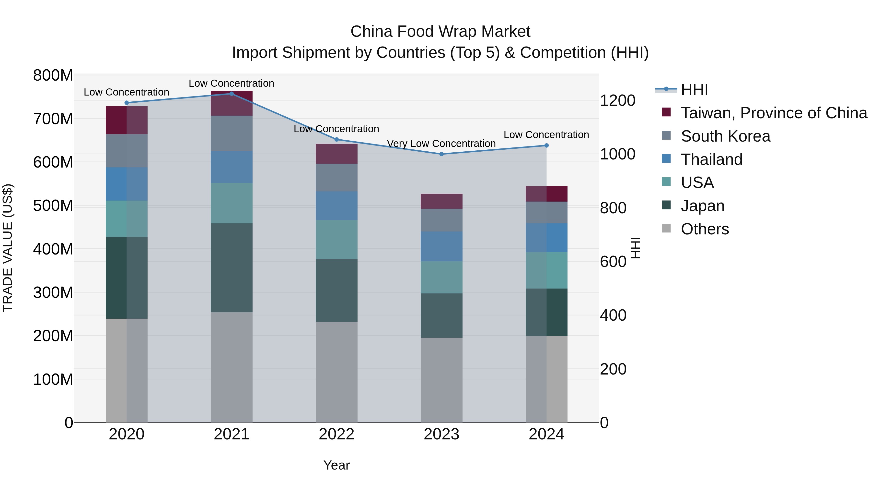 China Food Wrap Market Top 5 Importing Countries and Market Competition (HHI) Analysis