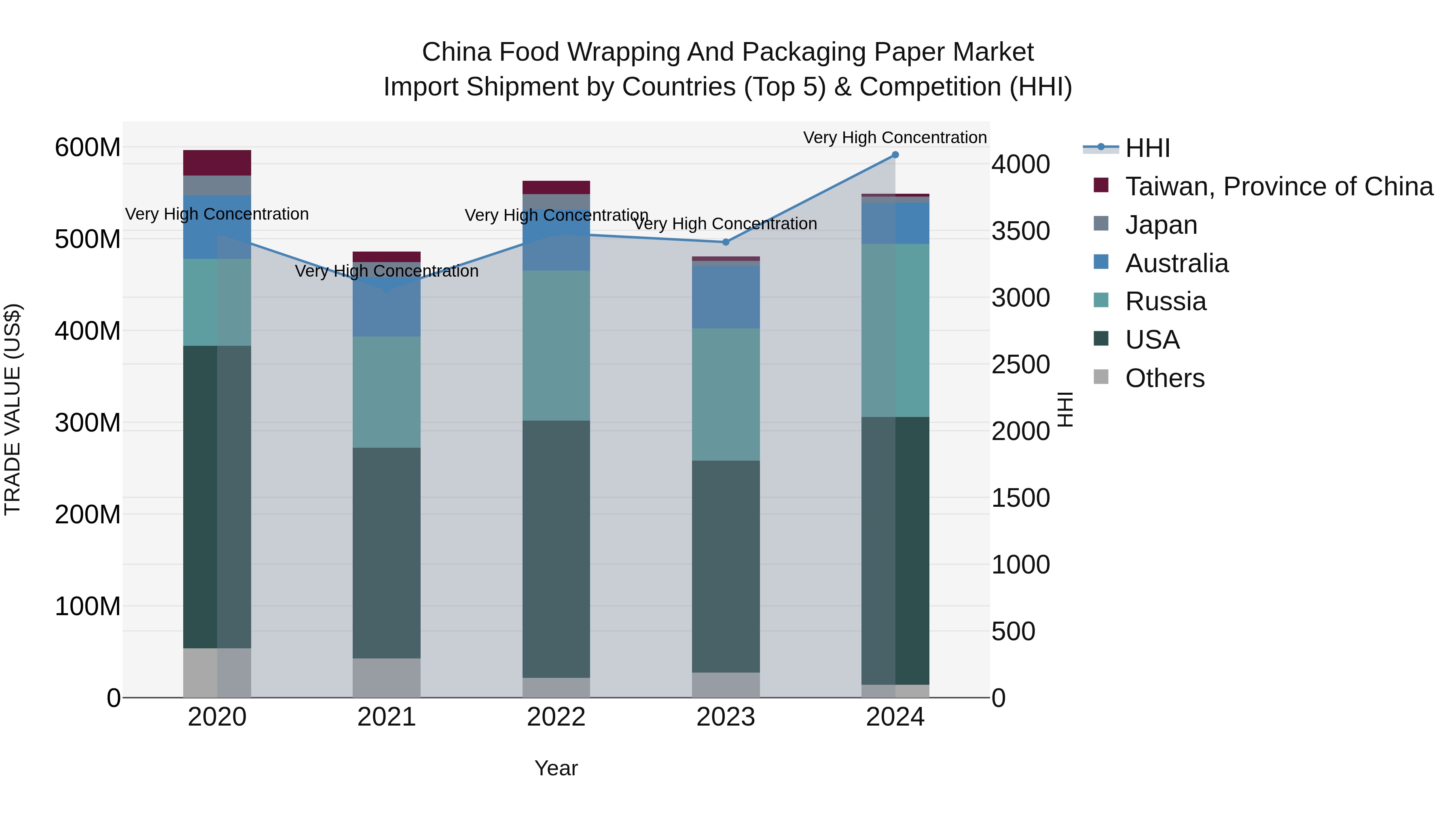 China Food Wrapping and Packaging Paper Market Top 5 Importing Countries and Market Competition (HHI) Analysis