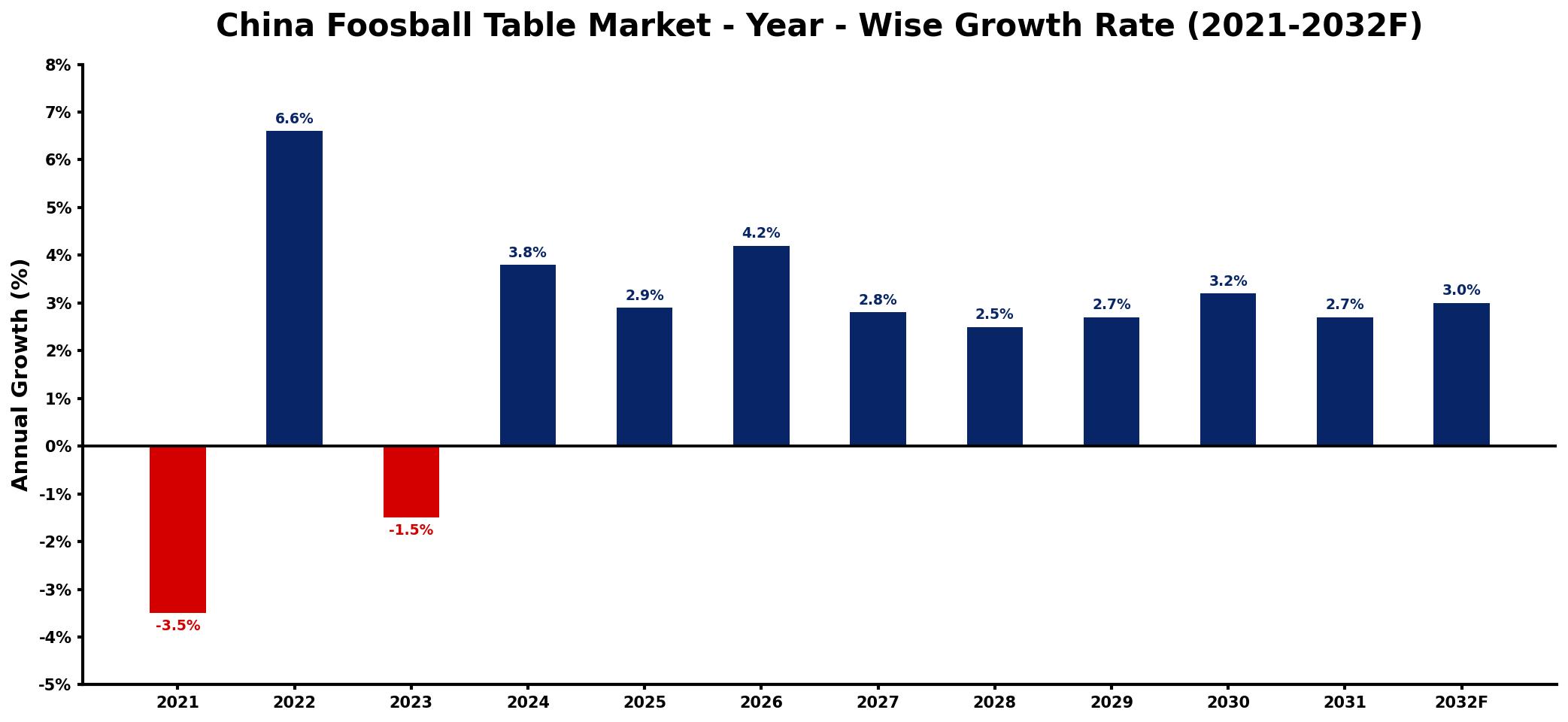 China Foosball Table Market Year-wise Growth Rate and Key Drivers