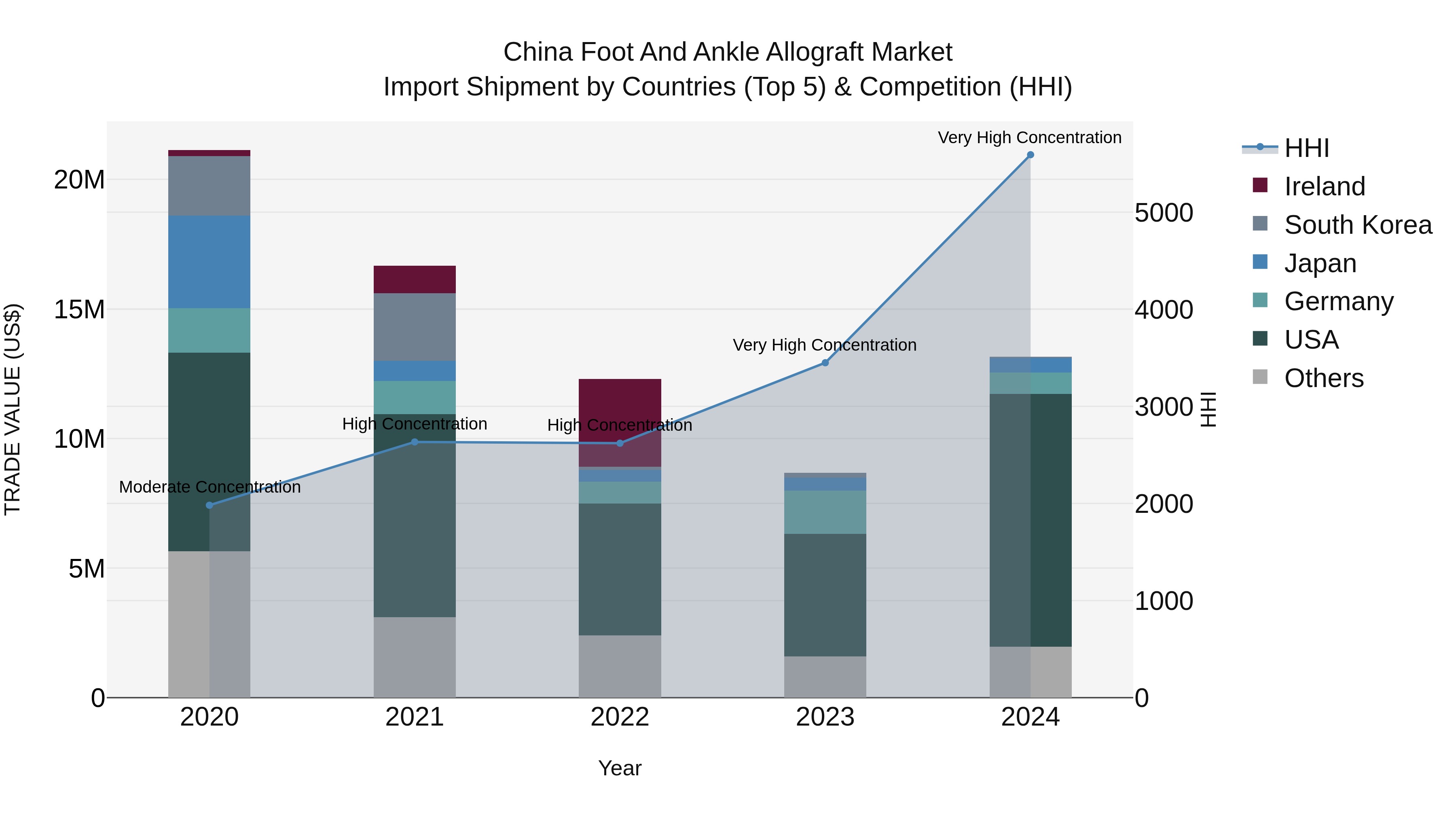 China Foot and Ankle Allograft Market Top 5 Importing Countries and Market Competition (HHI) Analysis
