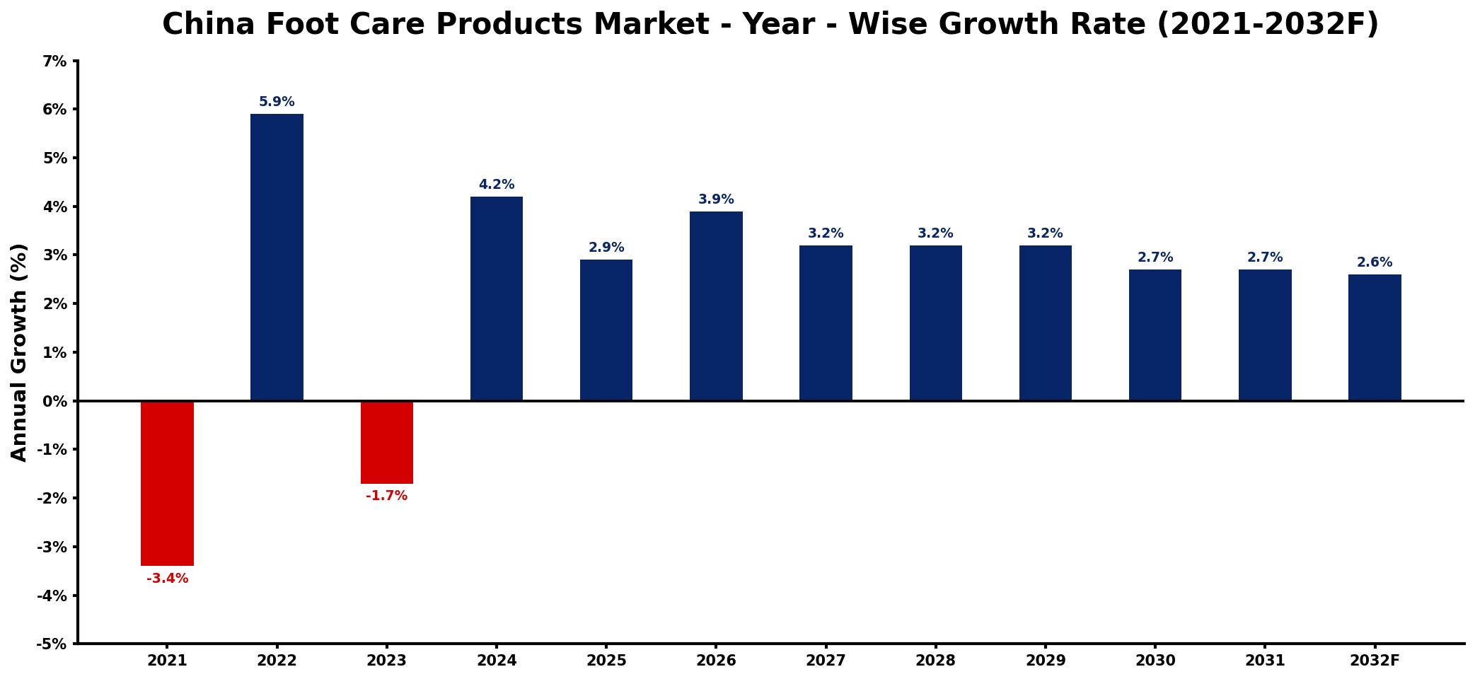 China Foot Care Products Market Year-wise Growth Rate and Key Drivers