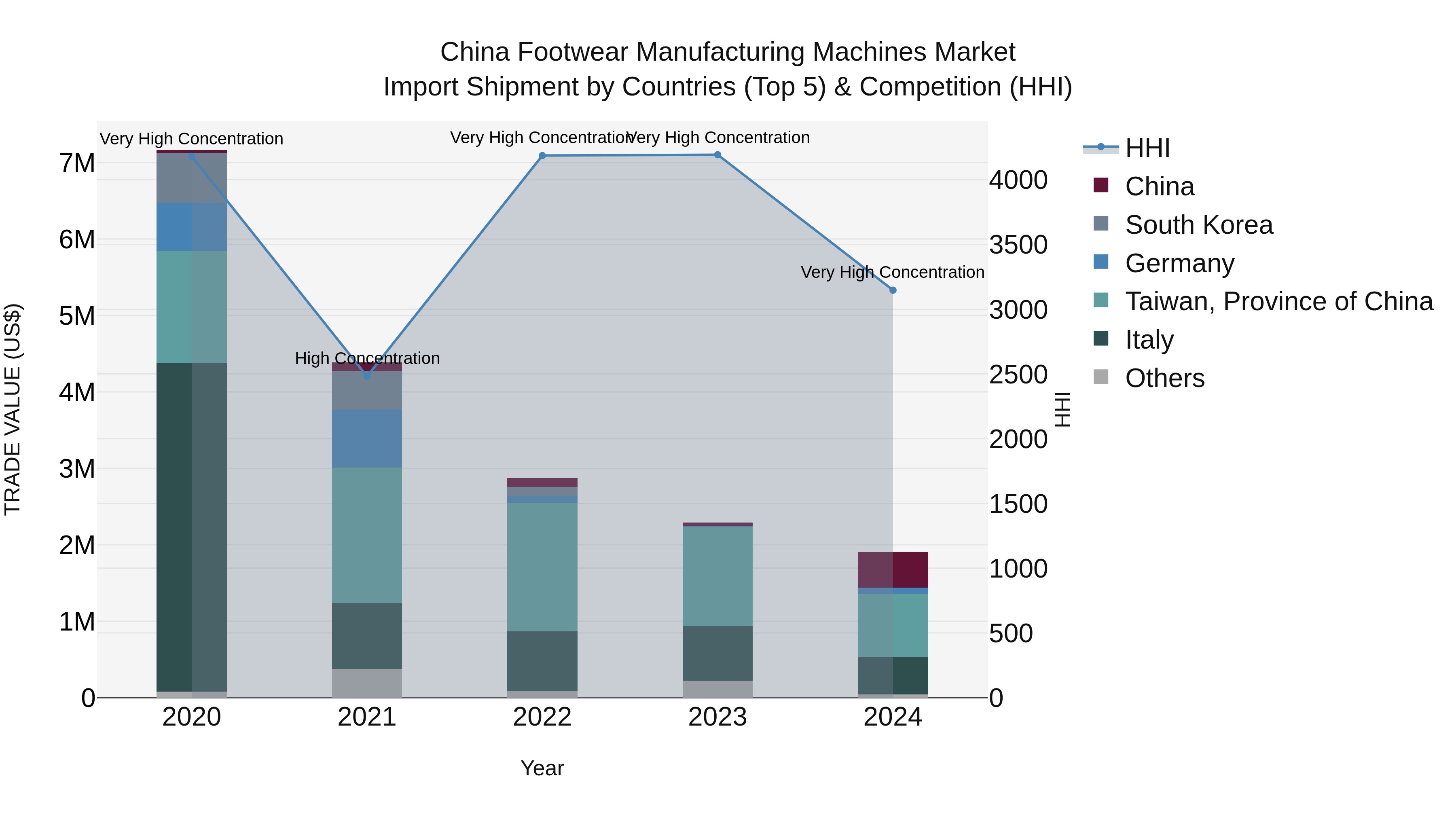 China Footwear Manufacturing Machines Market Top 5 Importing Countries and Market Competition (HHI) Analysis