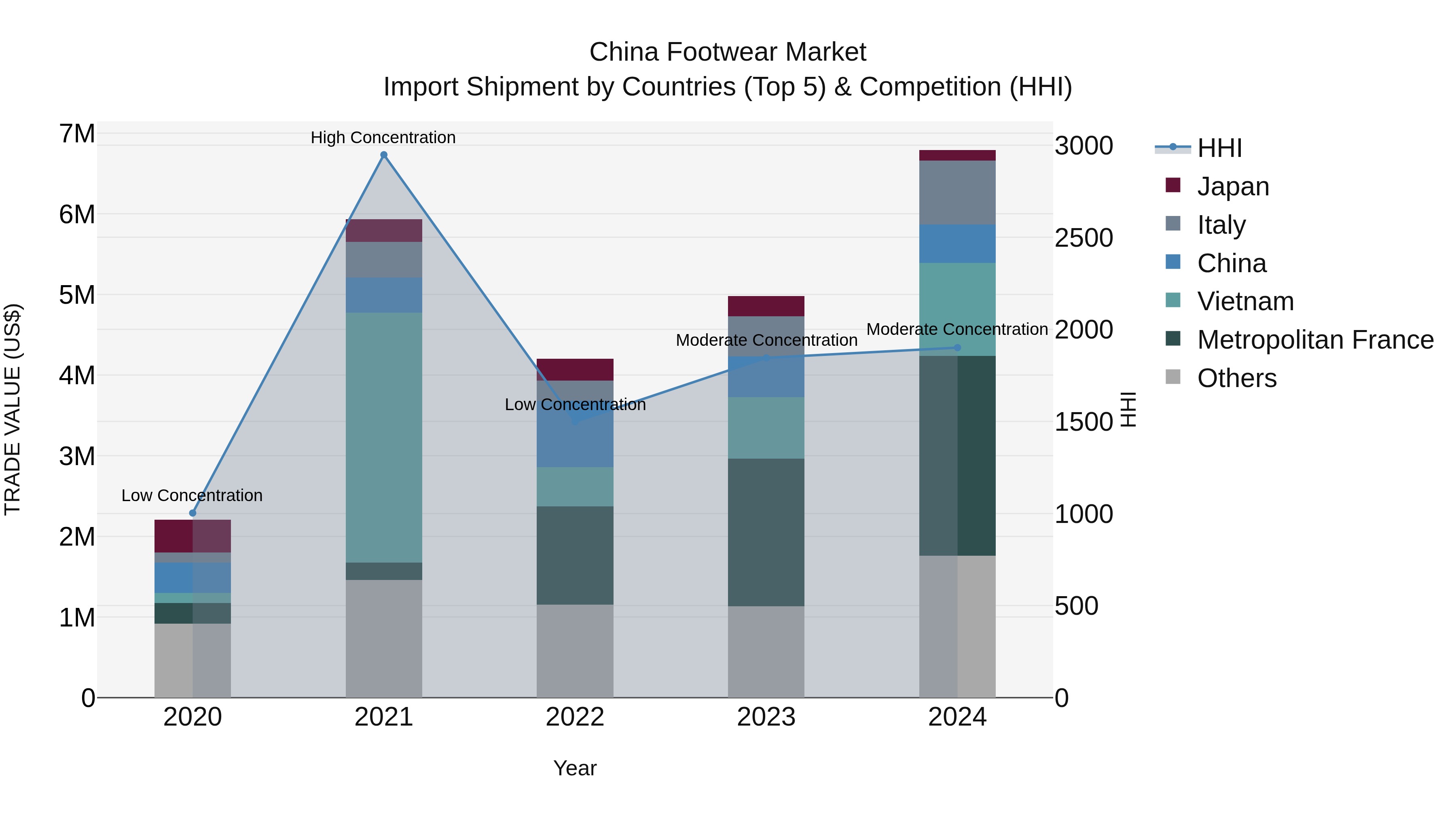 China Footwear Market Top 5 Importing Countries and Market Competition (HHI) Analysis