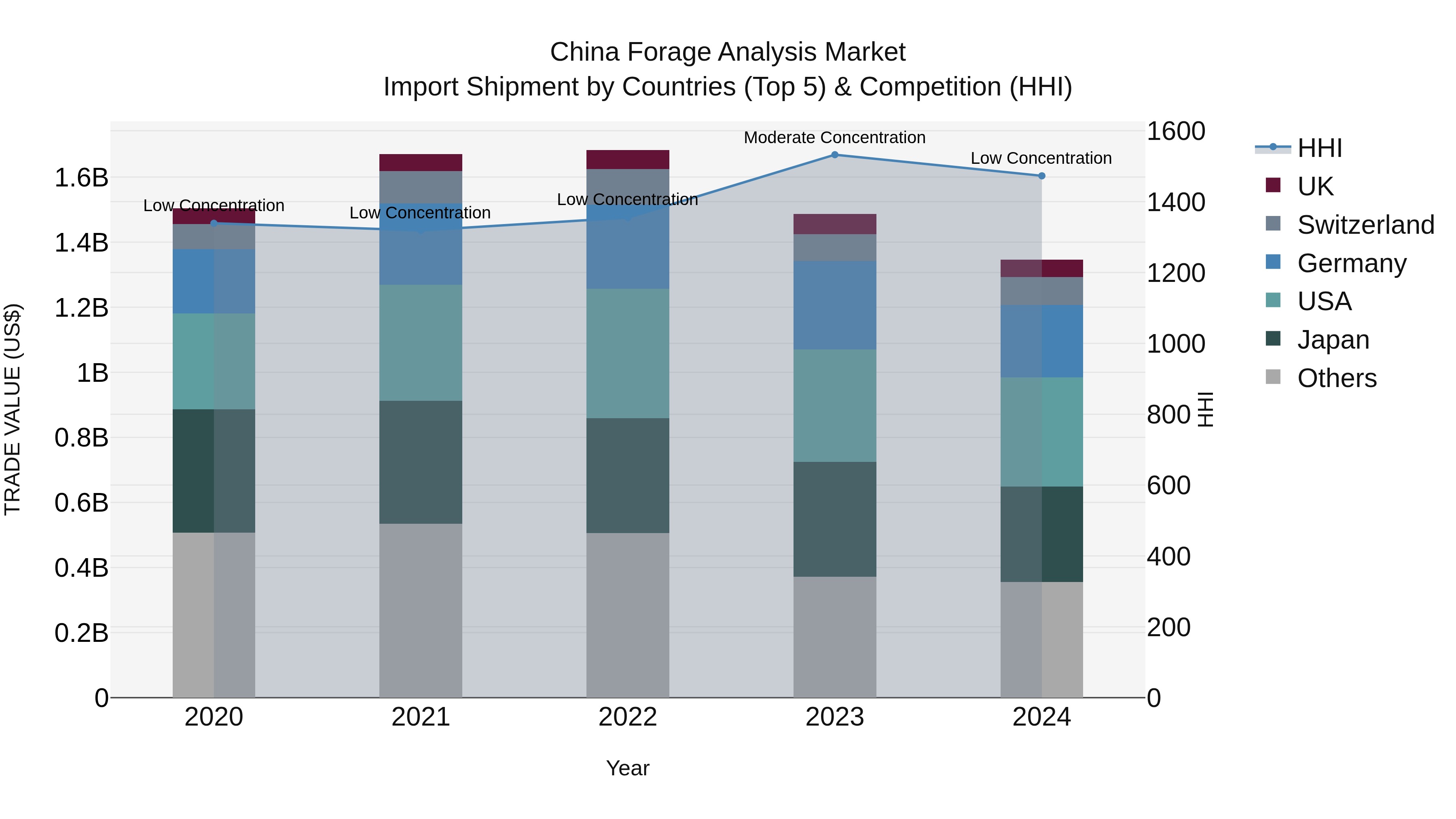 China Forage Analysis Market Top 5 Importing Countries and Market Competition (HHI) Analysis