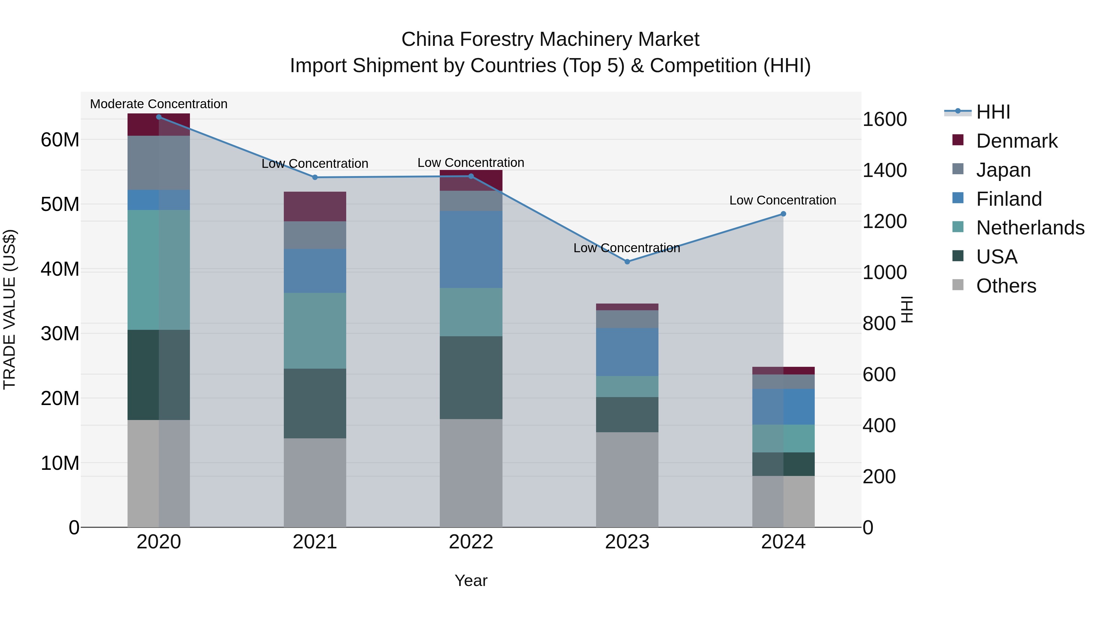 China Forestry Machinery Market Top 5 Importing Countries and Market Competition (HHI) Analysis