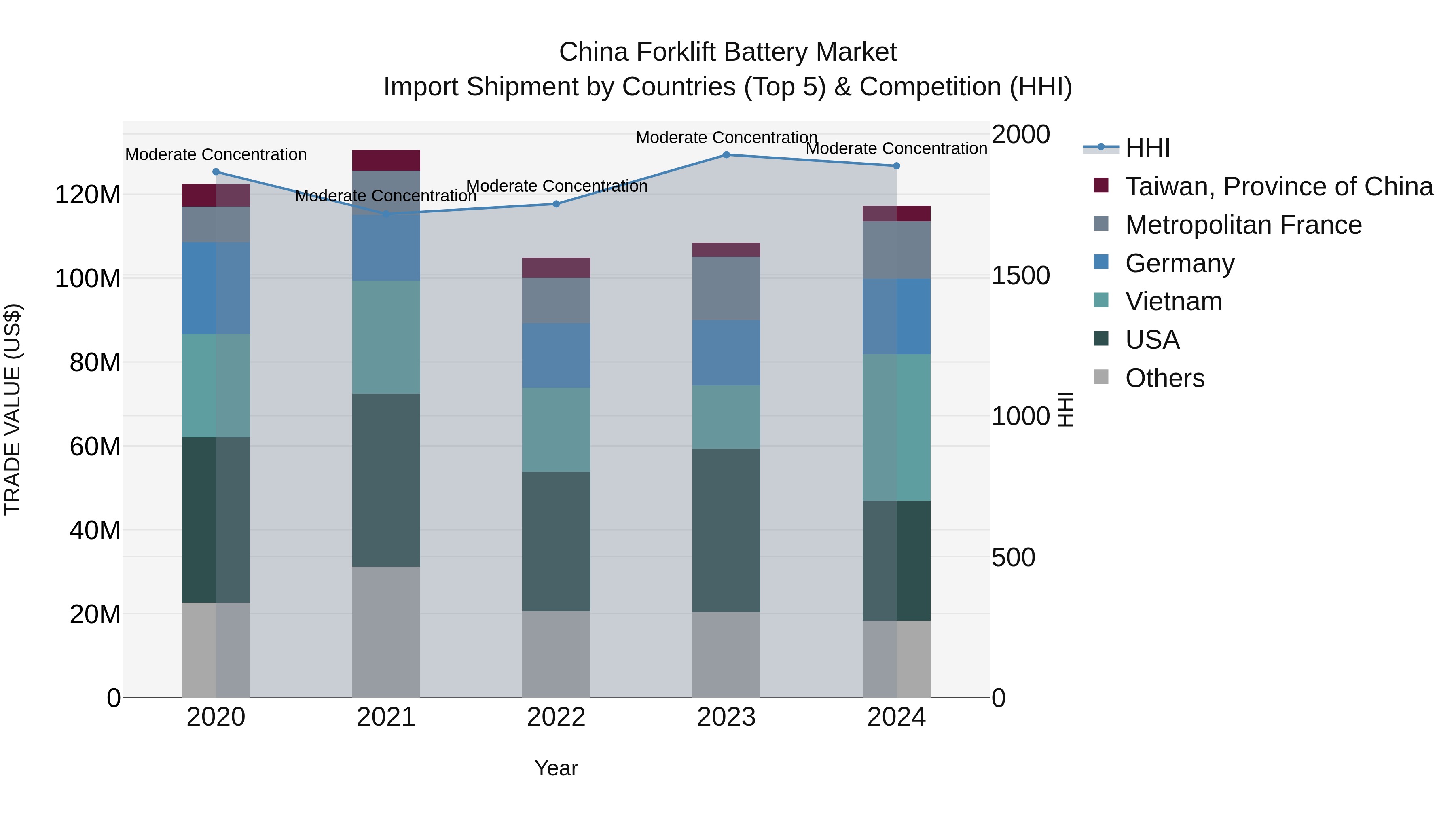 China Forklift Battery Market Top 5 Importing Countries and Market Competition (HHI) Analysis