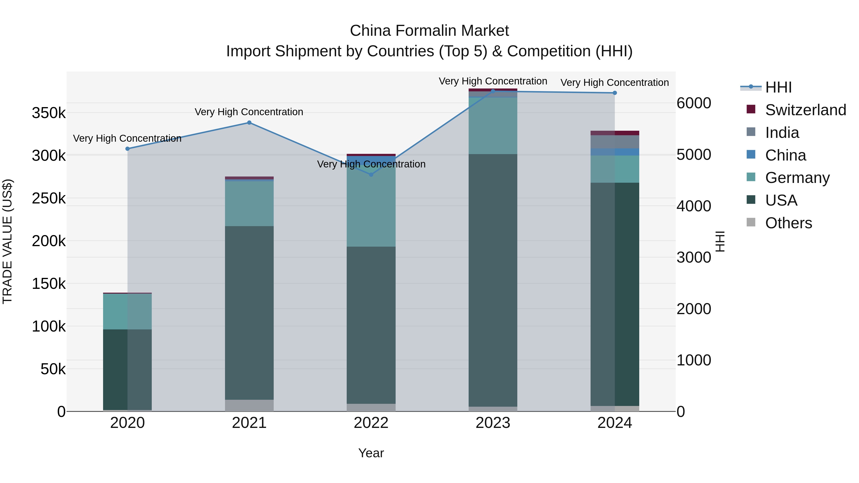 China Formalin Market Top 5 Importing Countries and Market Competition (HHI) Analysis
