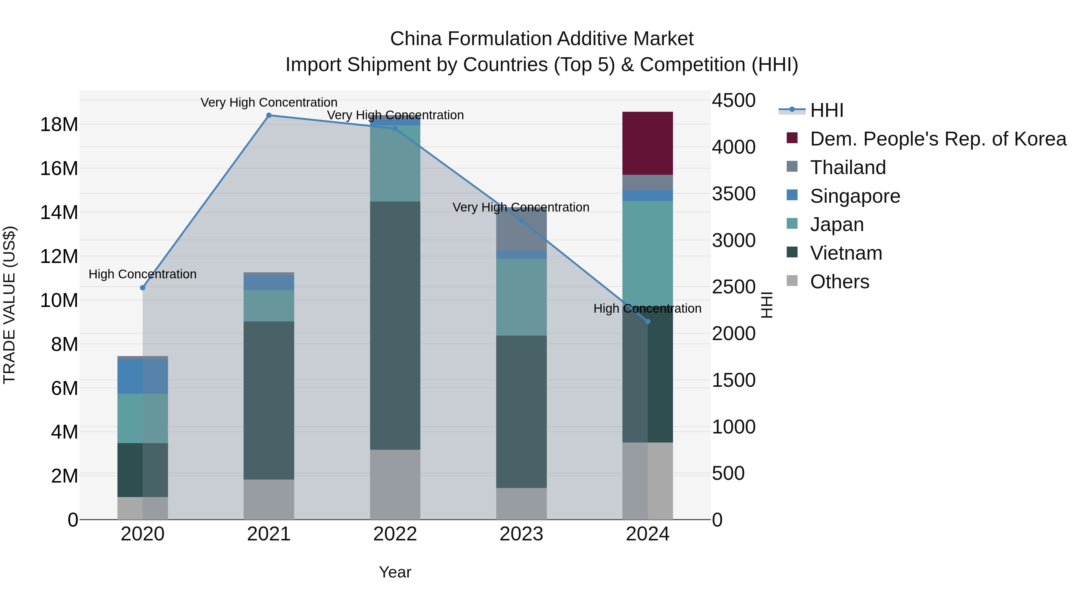 China Formulation Additive Market Top 5 Importing Countries and Market Competition (HHI) Analysis