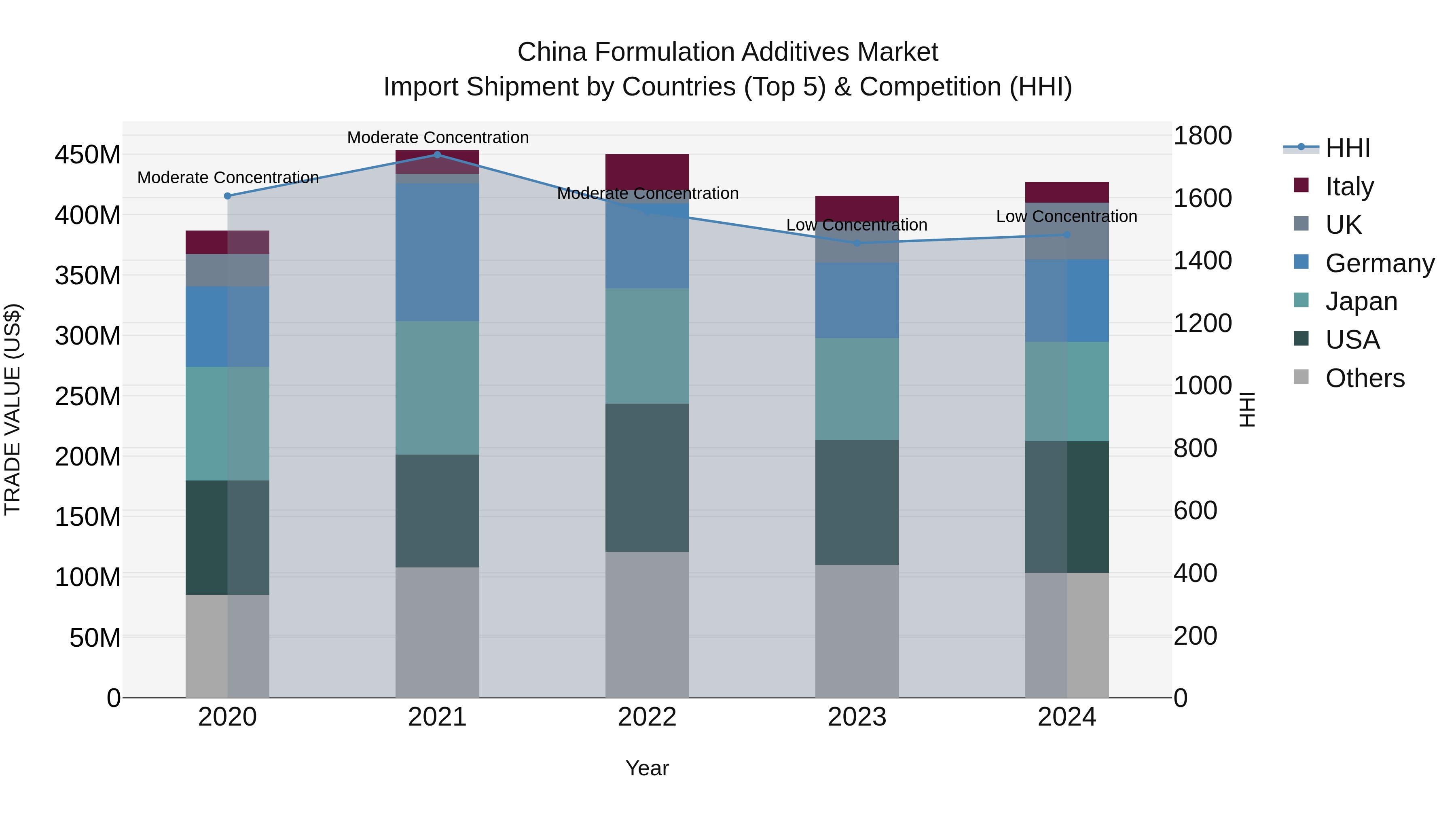 China Formulation Additives Market Top 5 Importing Countries and Market Competition (HHI) Analysis