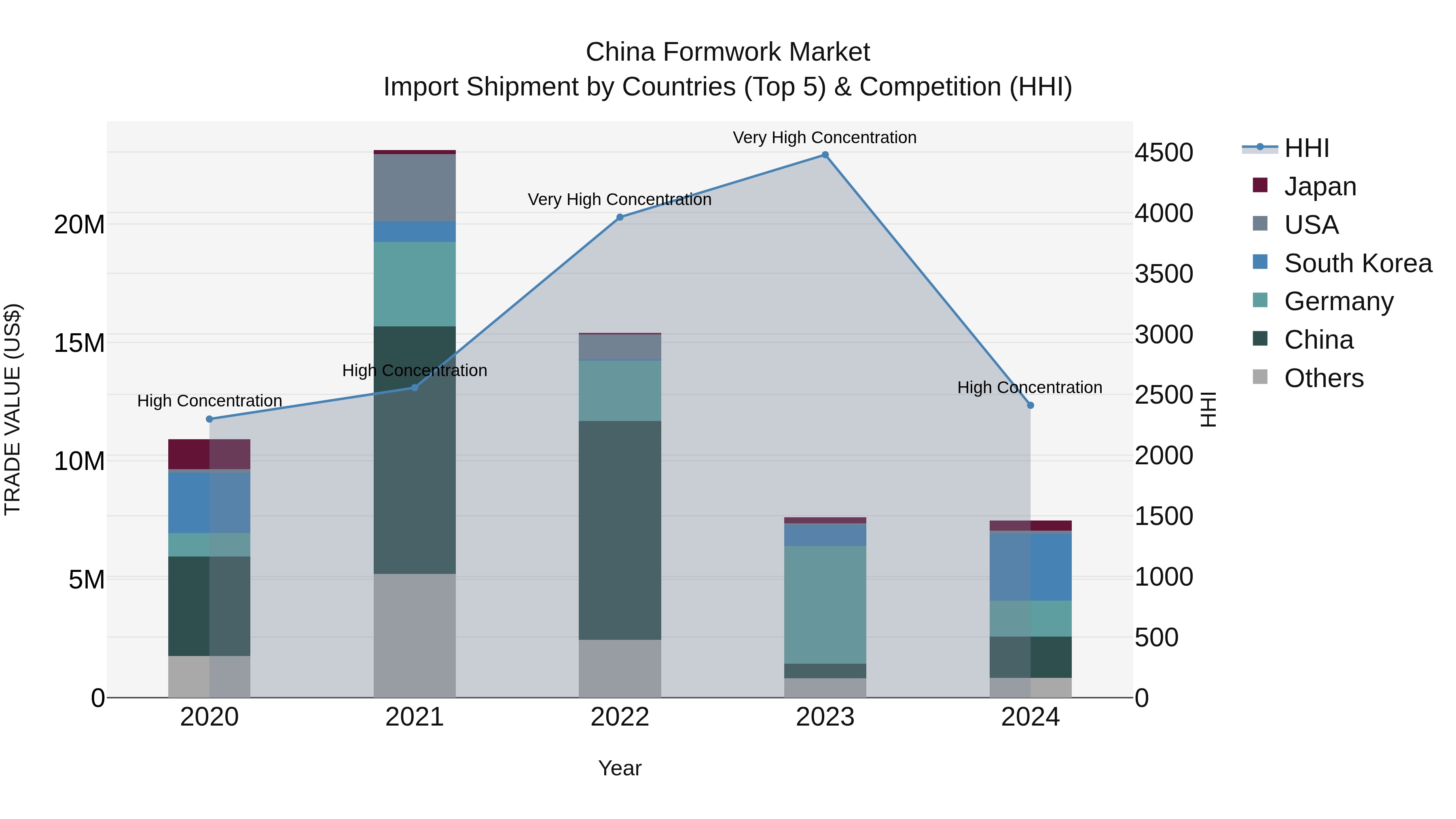 China Formwork Market Top 5 Importing Countries and Market Competition (HHI) Analysis