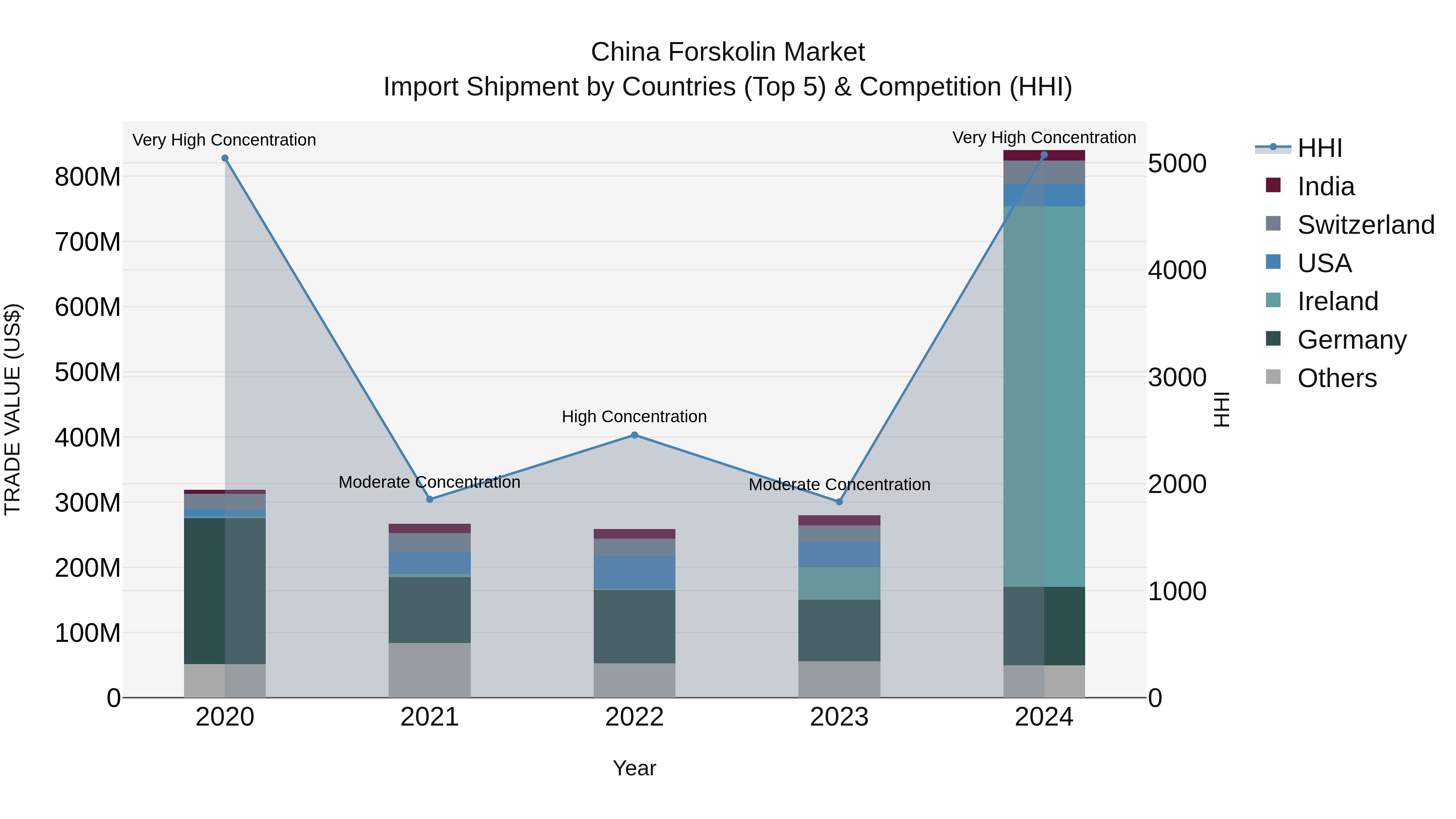 China Forskolin Market Top 5 Importing Countries and Market Competition (HHI) Analysis
