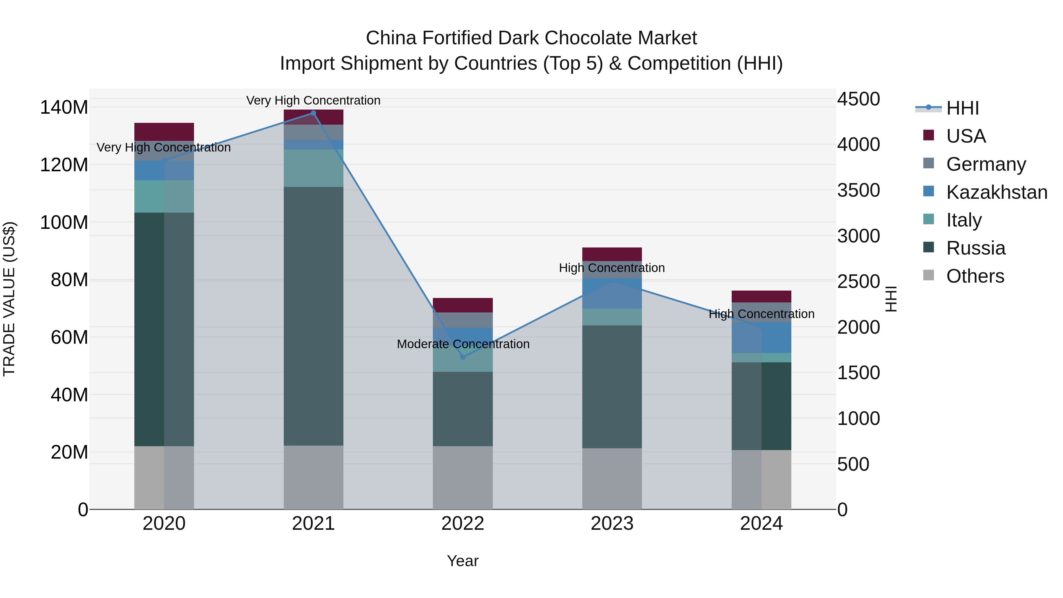 China Fortified Dark Chocolate Market Top 5 Importing Countries and Market Competition (HHI) Analysis