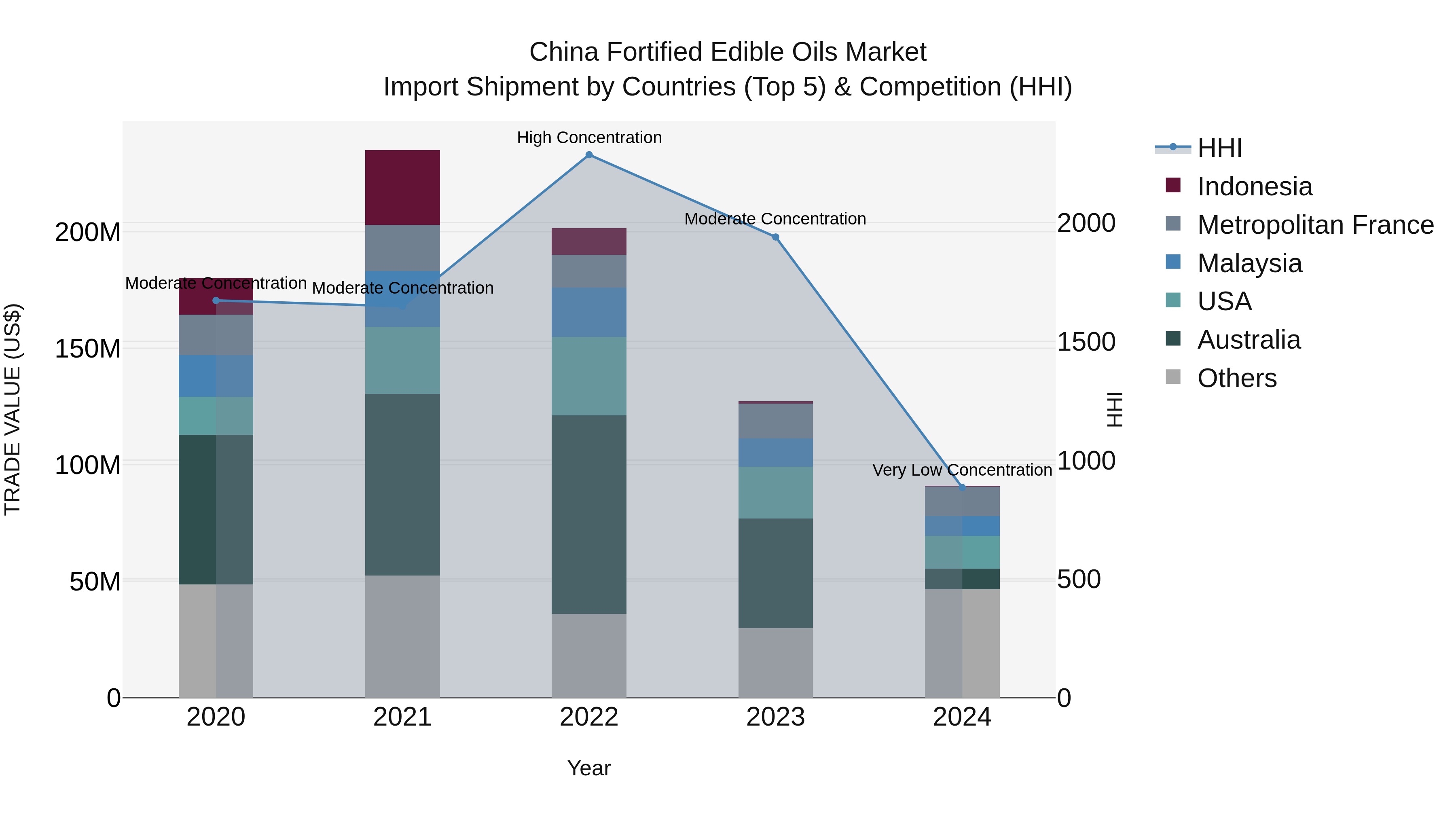 China Fortified Edible Oils Market Top 5 Importing Countries and Market Competition (HHI) Analysis