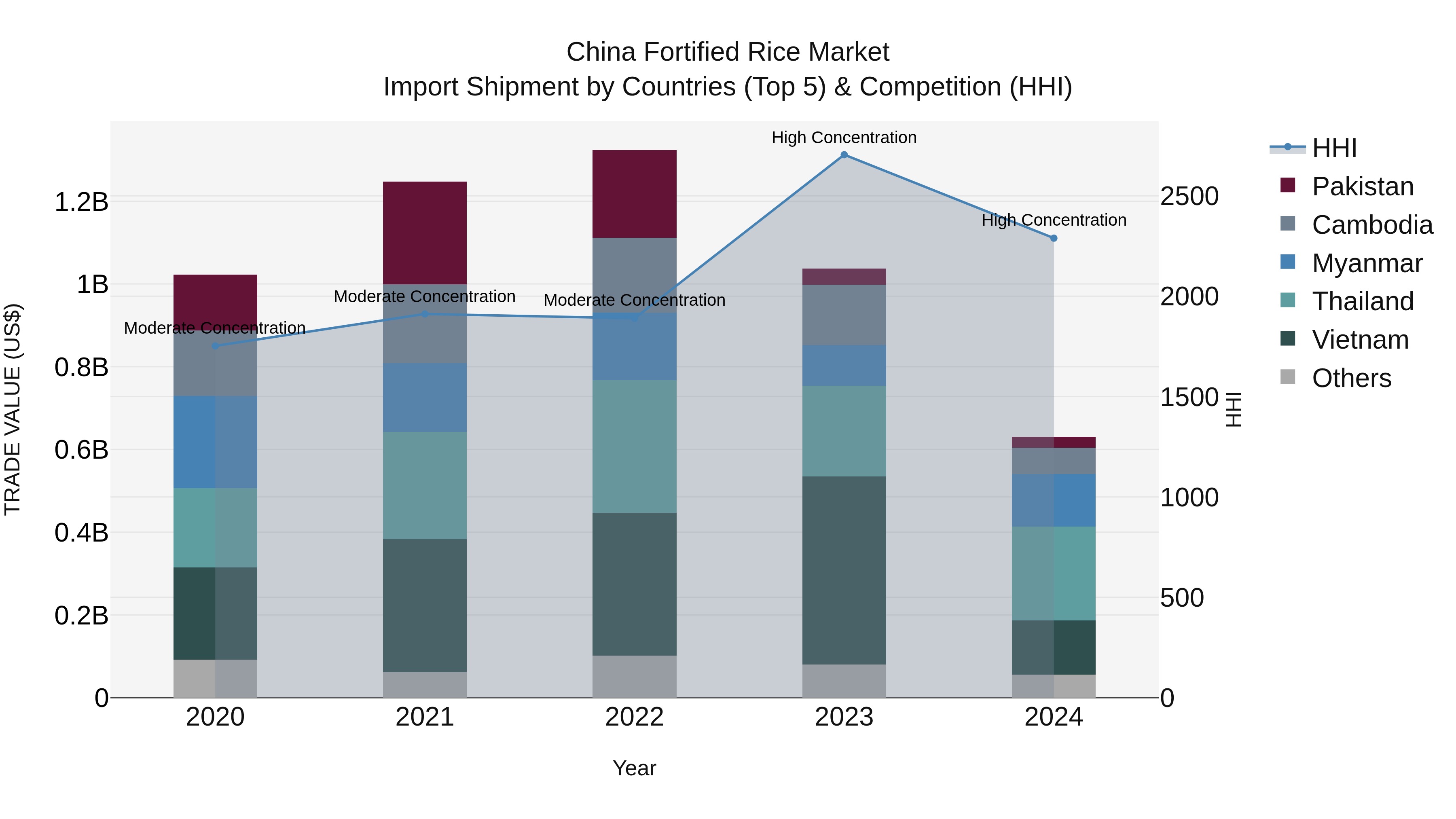 China Fortified Rice Market Top 5 Importing Countries and Market Competition (HHI) Analysis