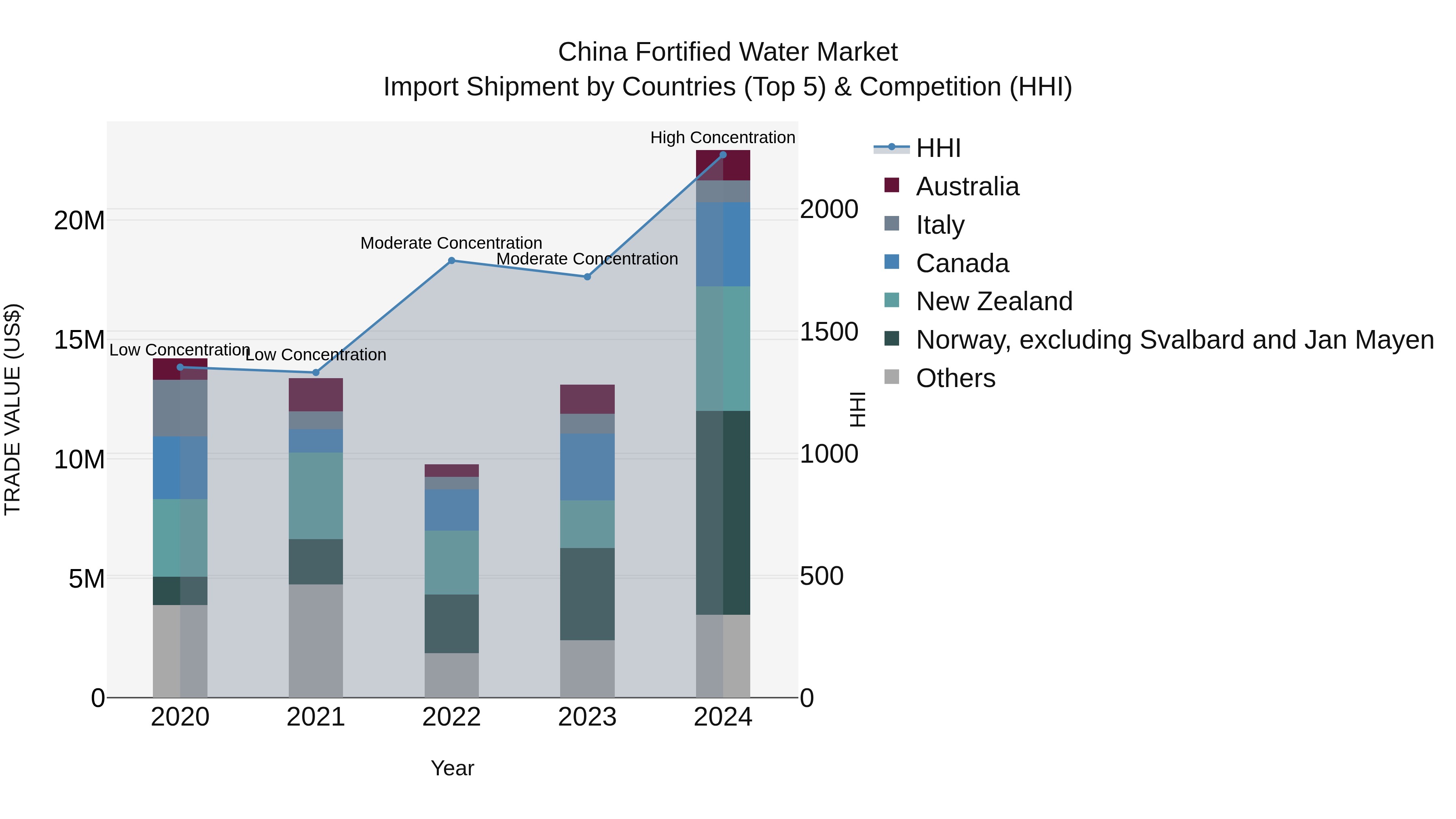 China Fortified Water Market Top 5 Importing Countries and Market Competition (HHI) Analysis