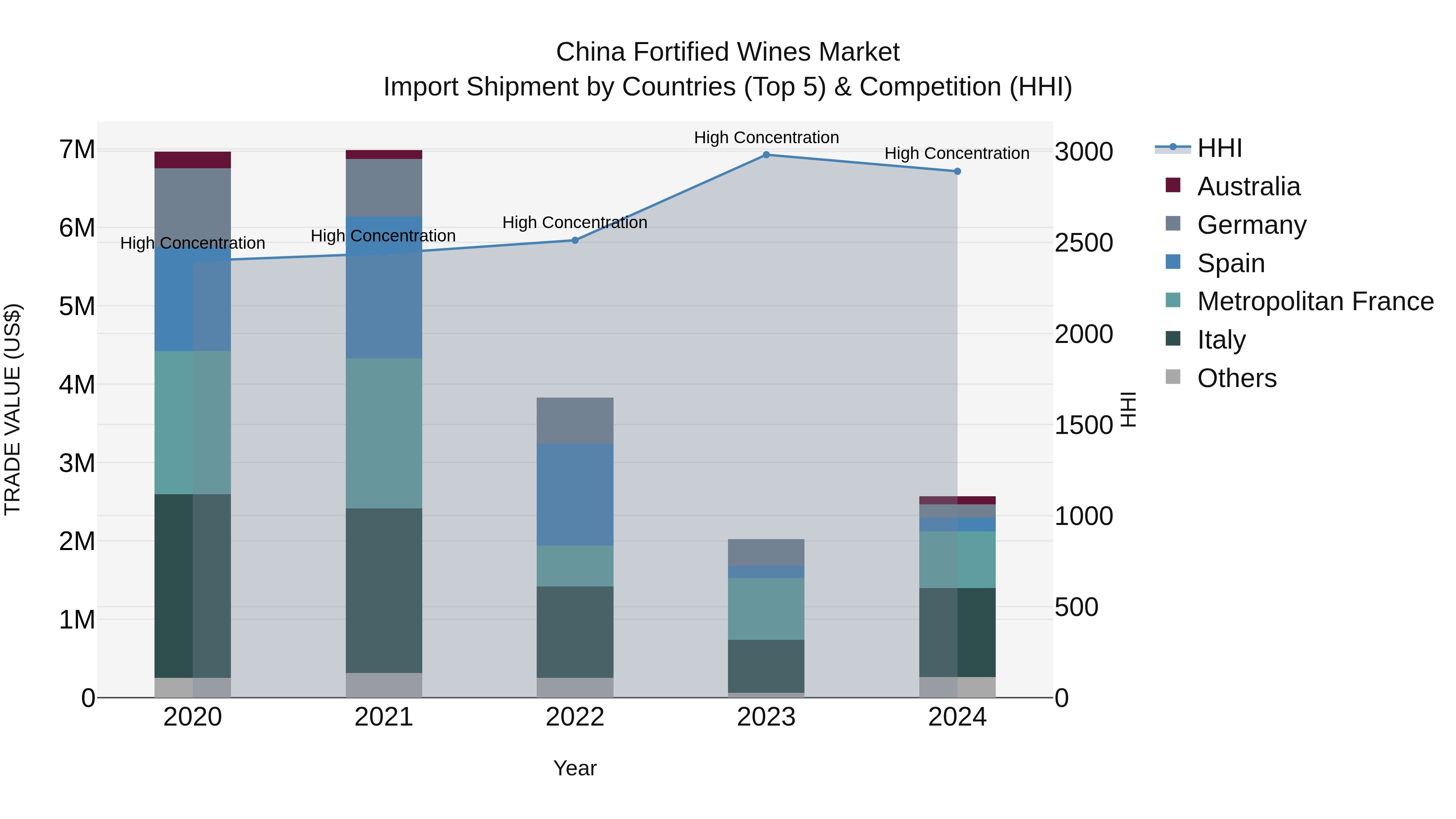 China Fortified Wines Market Top 5 Importing Countries and Market Competition (HHI) Analysis
