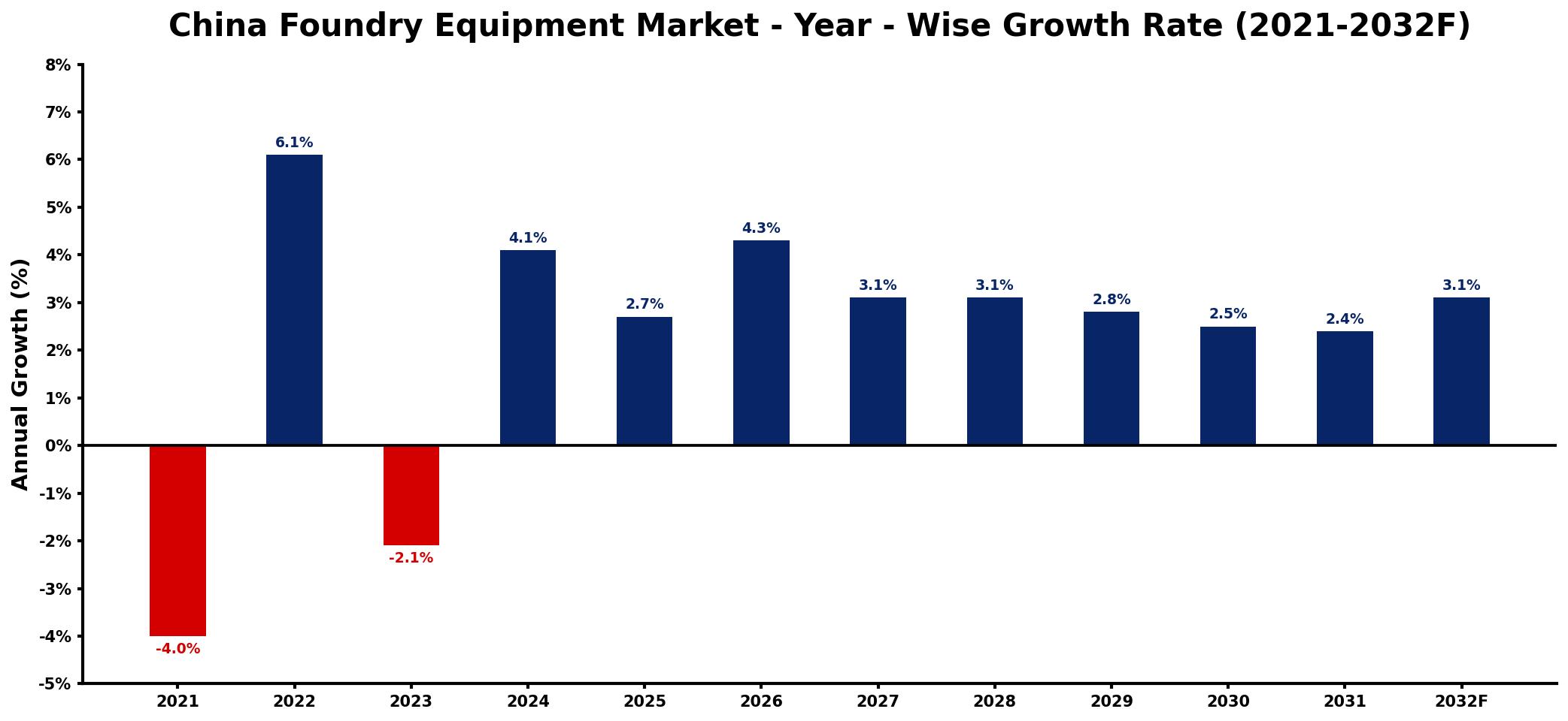 China Foundry Equipment Market Year-wise Growth Rate and Key Drivers