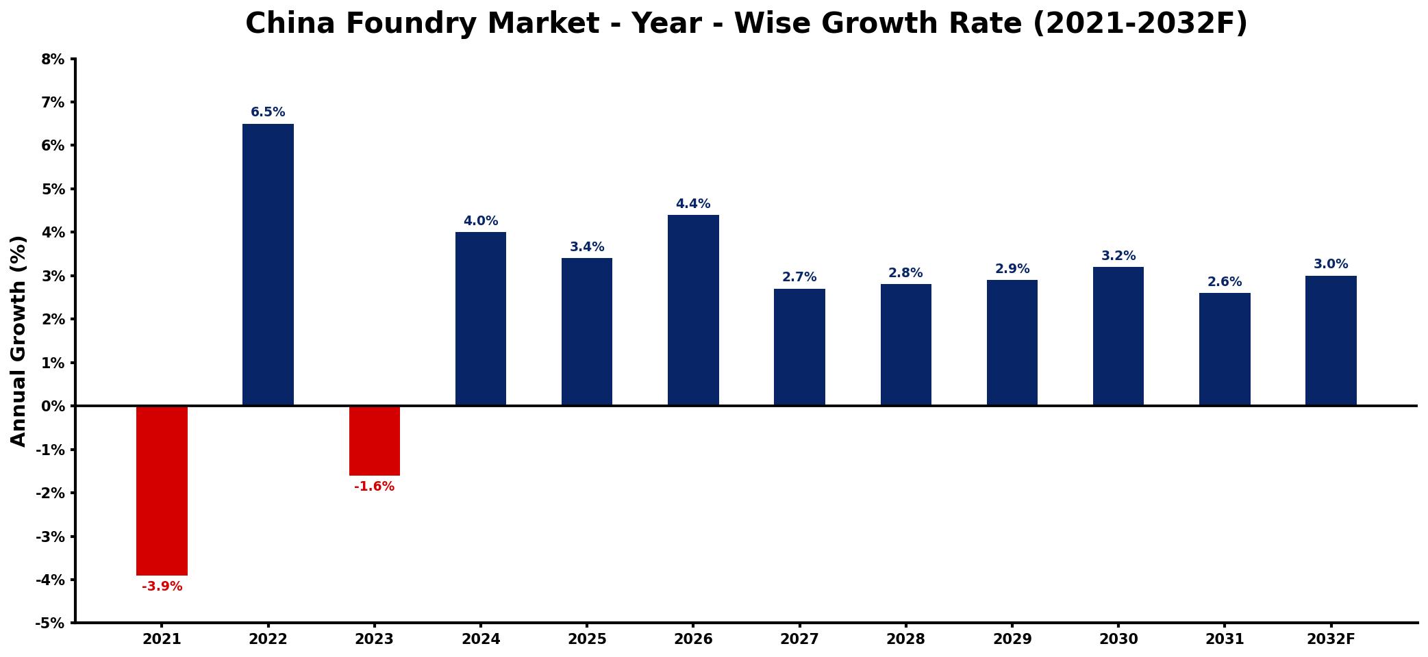 China Foundry Market Year-wise Growth Rate and Key Drivers