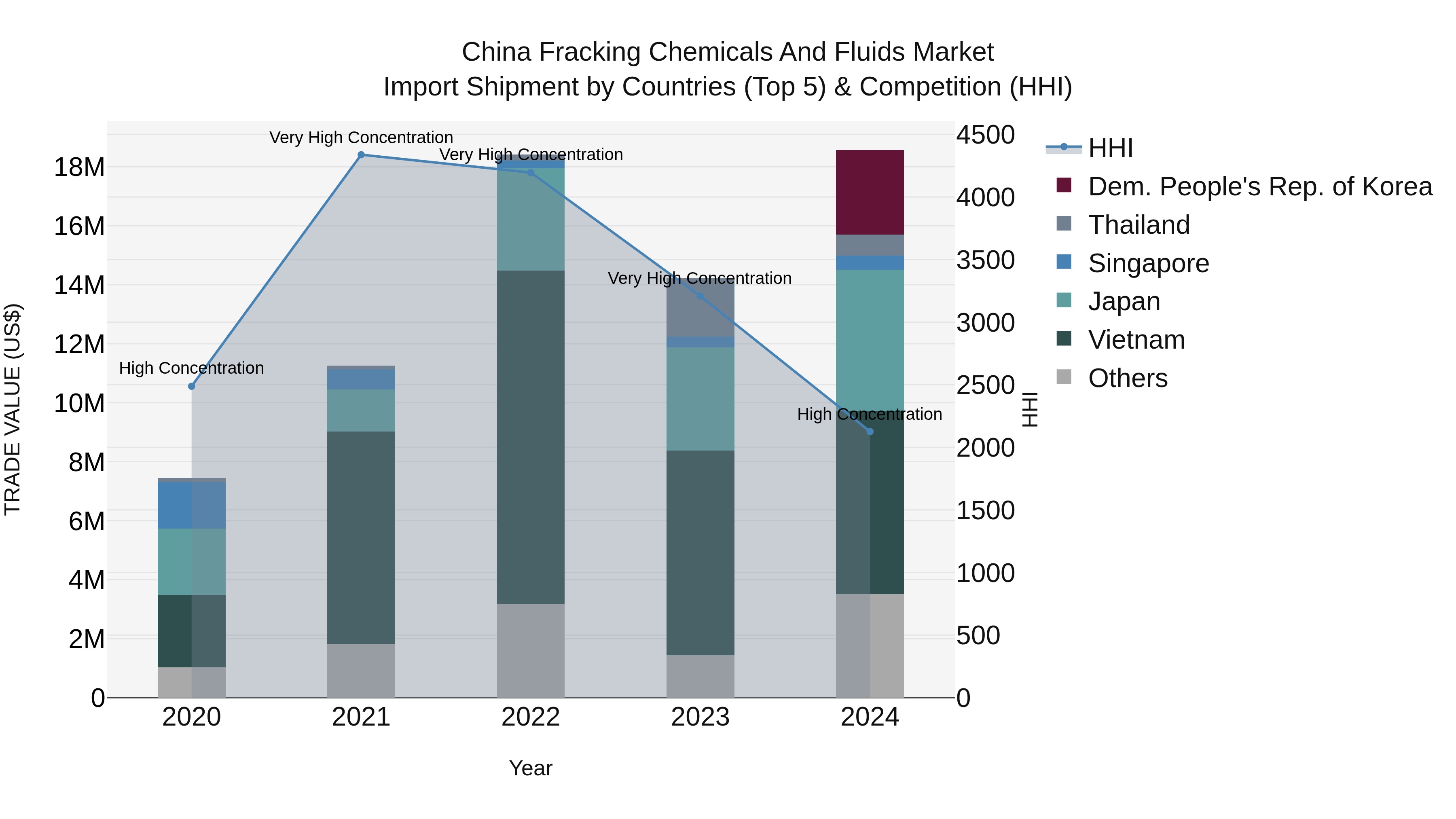 China Fracking Chemicals and Fluids Market Top 5 Importing Countries and Market Competition (HHI) Analysis