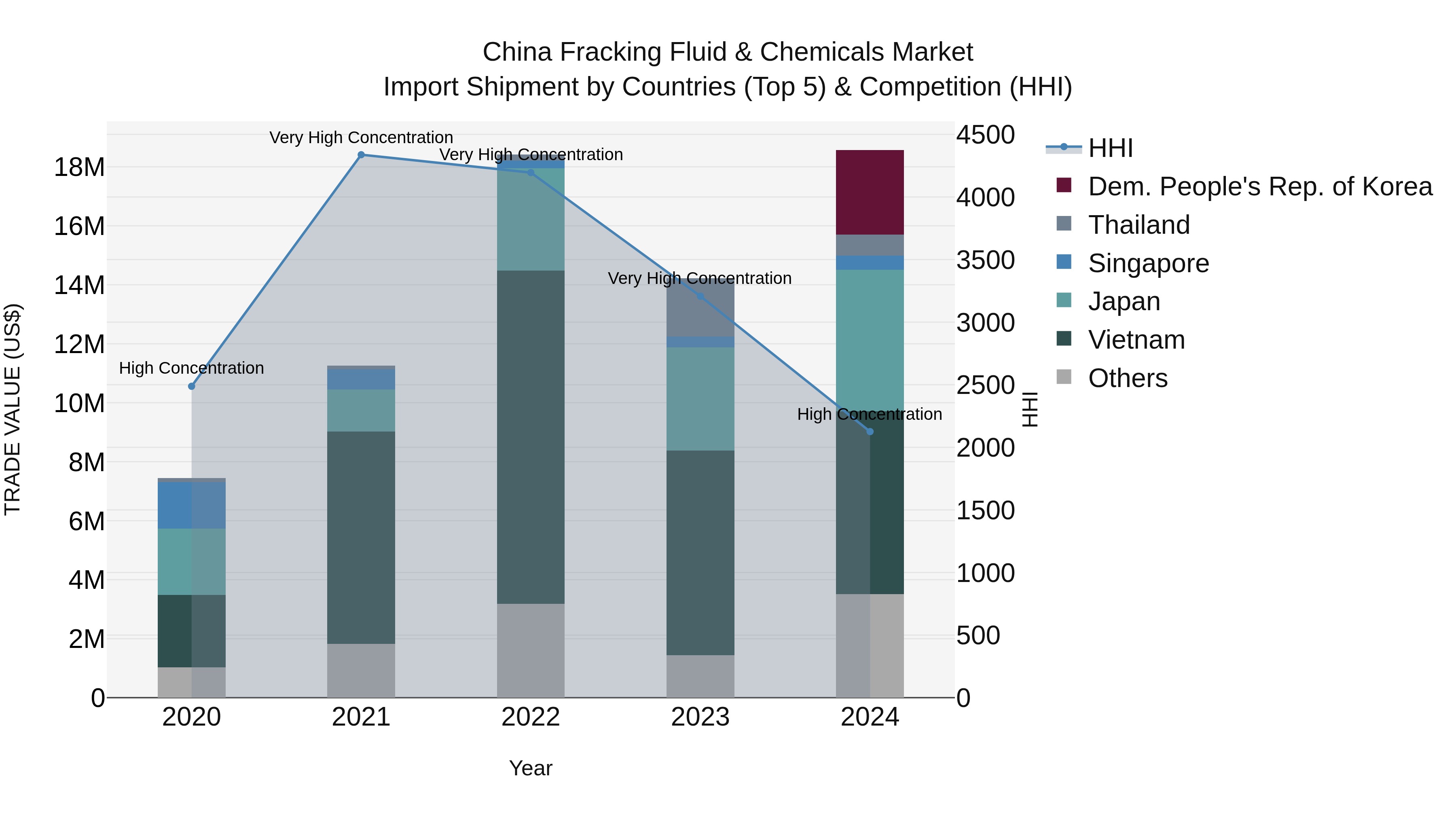 China Fracking Fluid & Chemicals Market Top 5 Importing Countries and Market Competition (HHI) Analysis