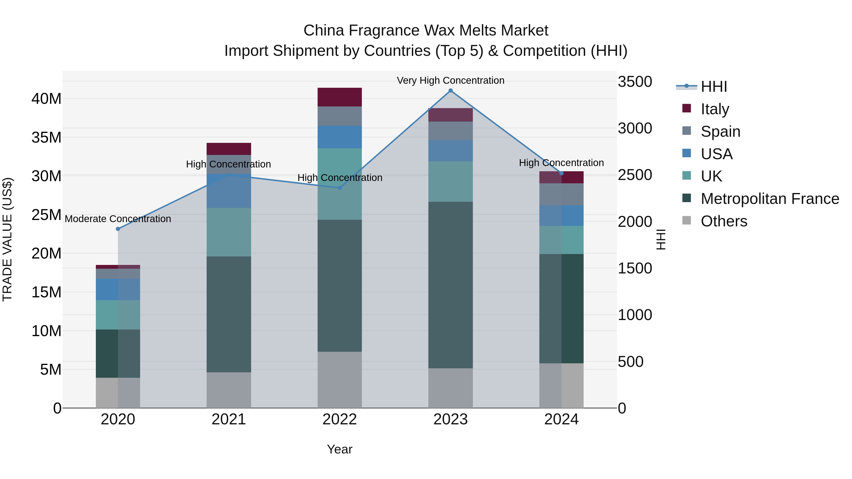 China Fragrance Wax Melts Market Top 5 Importing Countries and Market Competition (HHI) Analysis