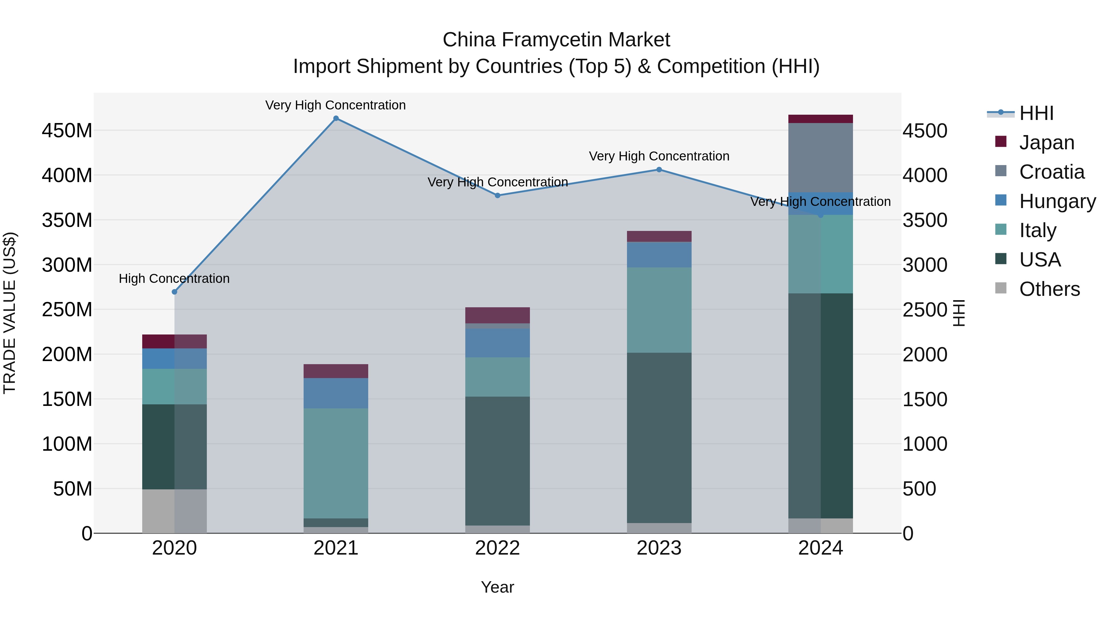 China Framycetin Market Top 5 Importing Countries and Market Competition (HHI) Analysis