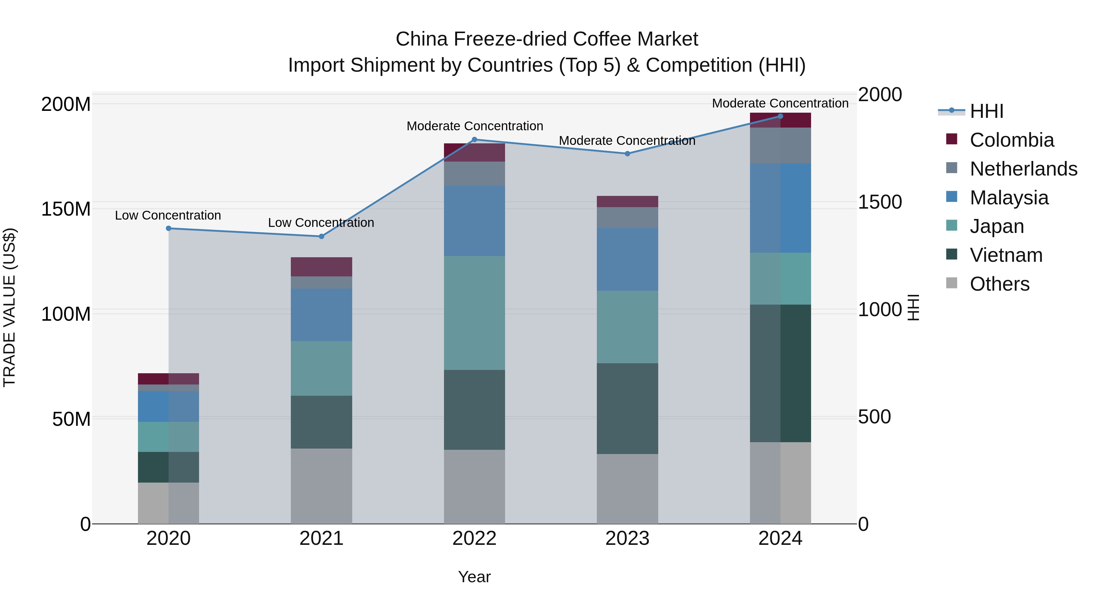 China Freeze-dried Coffee Market Top 5 Importing Countries and Market Competition (HHI) Analysis
