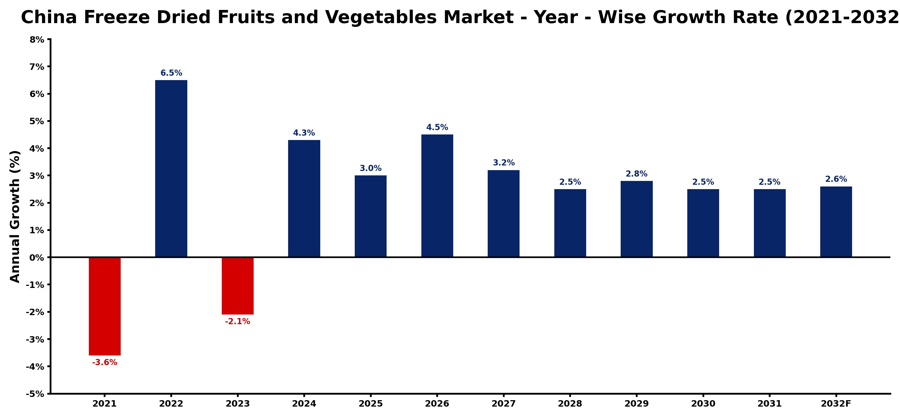 China Freeze Dried Fruits and Vegetables Market Year-wise Growth Rate and Key Drivers