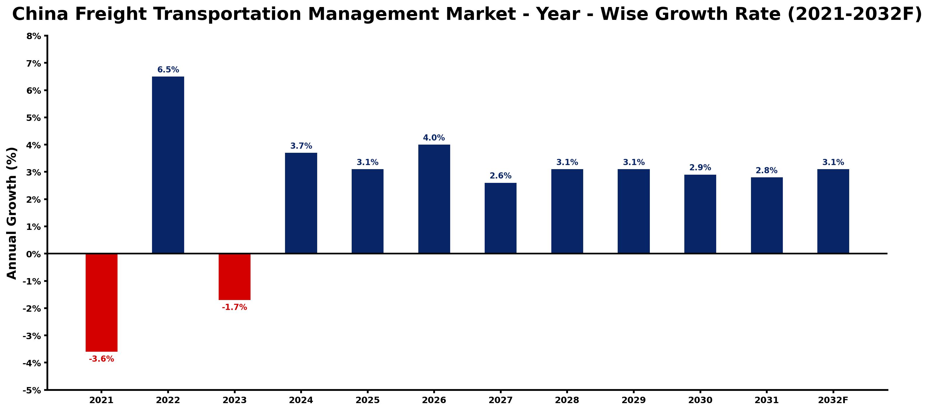 China Freight Transportation Management Market Year-wise Growth Rate and Key Drivers