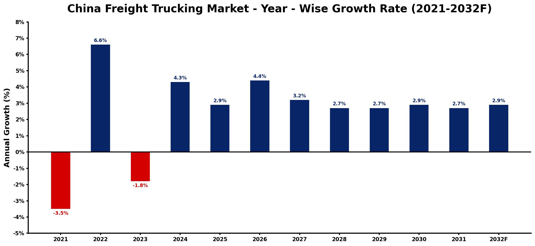 China Freight Trucking Market Year-wise Growth Rate and Key Drivers