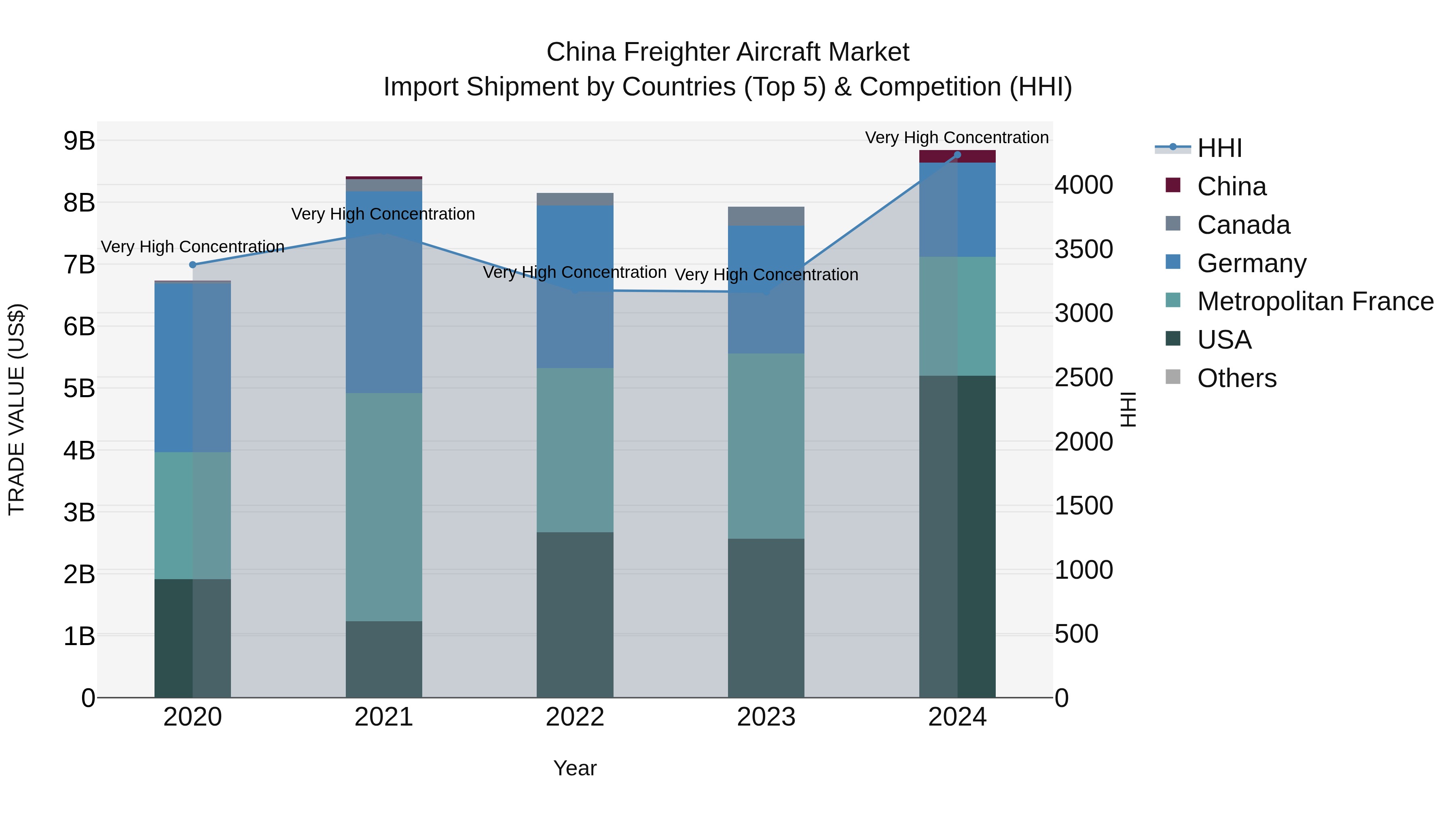 China Freighter Aircraft Market Top 5 Importing Countries and Market Competition (HHI) Analysis