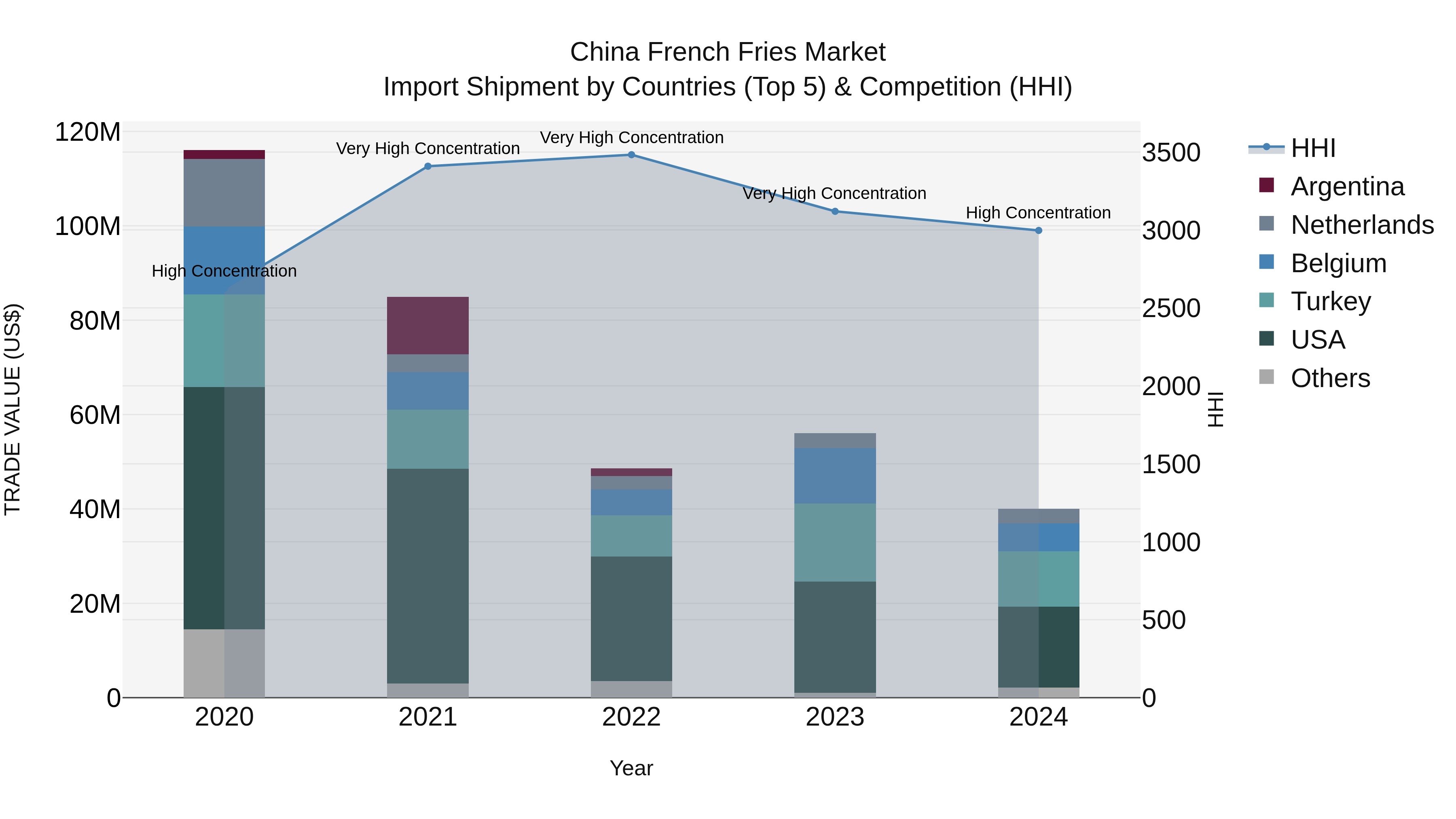 China French Fries Market Top 5 Importing Countries and Market Competition (HHI) Analysis