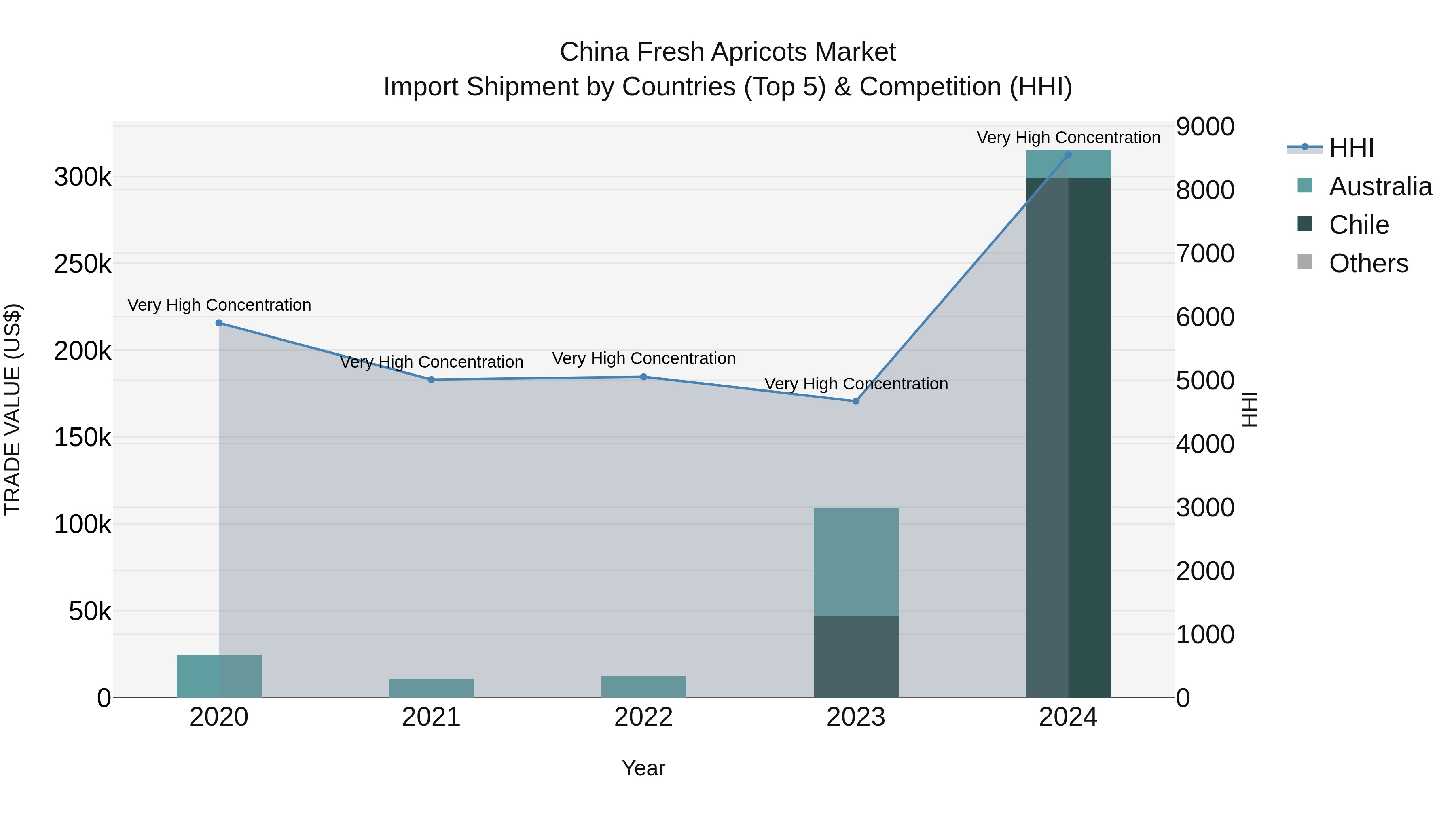 China Fresh Apricots Market Top 5 Importing Countries and Market Competition (HHI) Analysis