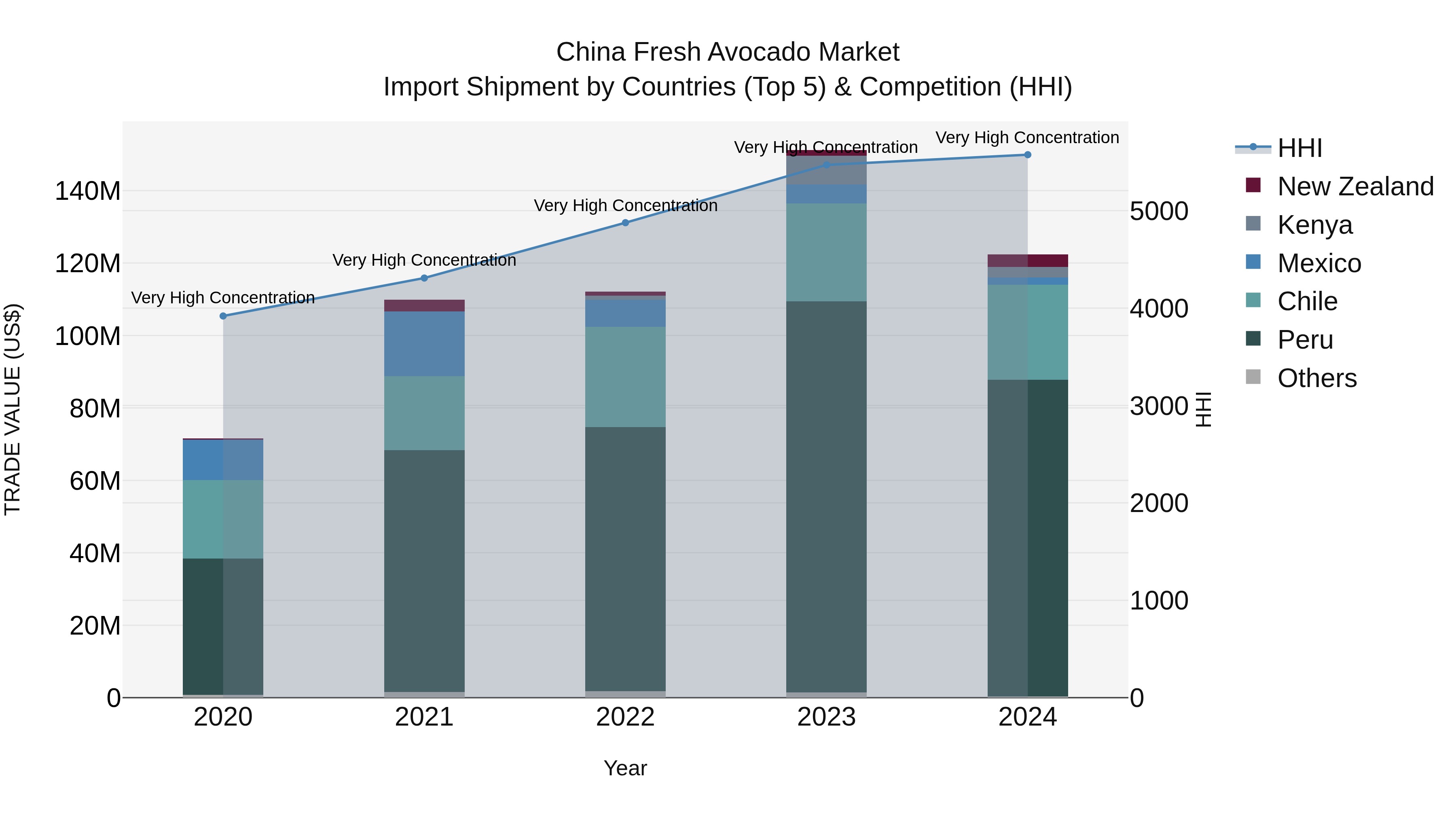 China Fresh Avocado Market Top 5 Importing Countries and Market Competition (HHI) Analysis