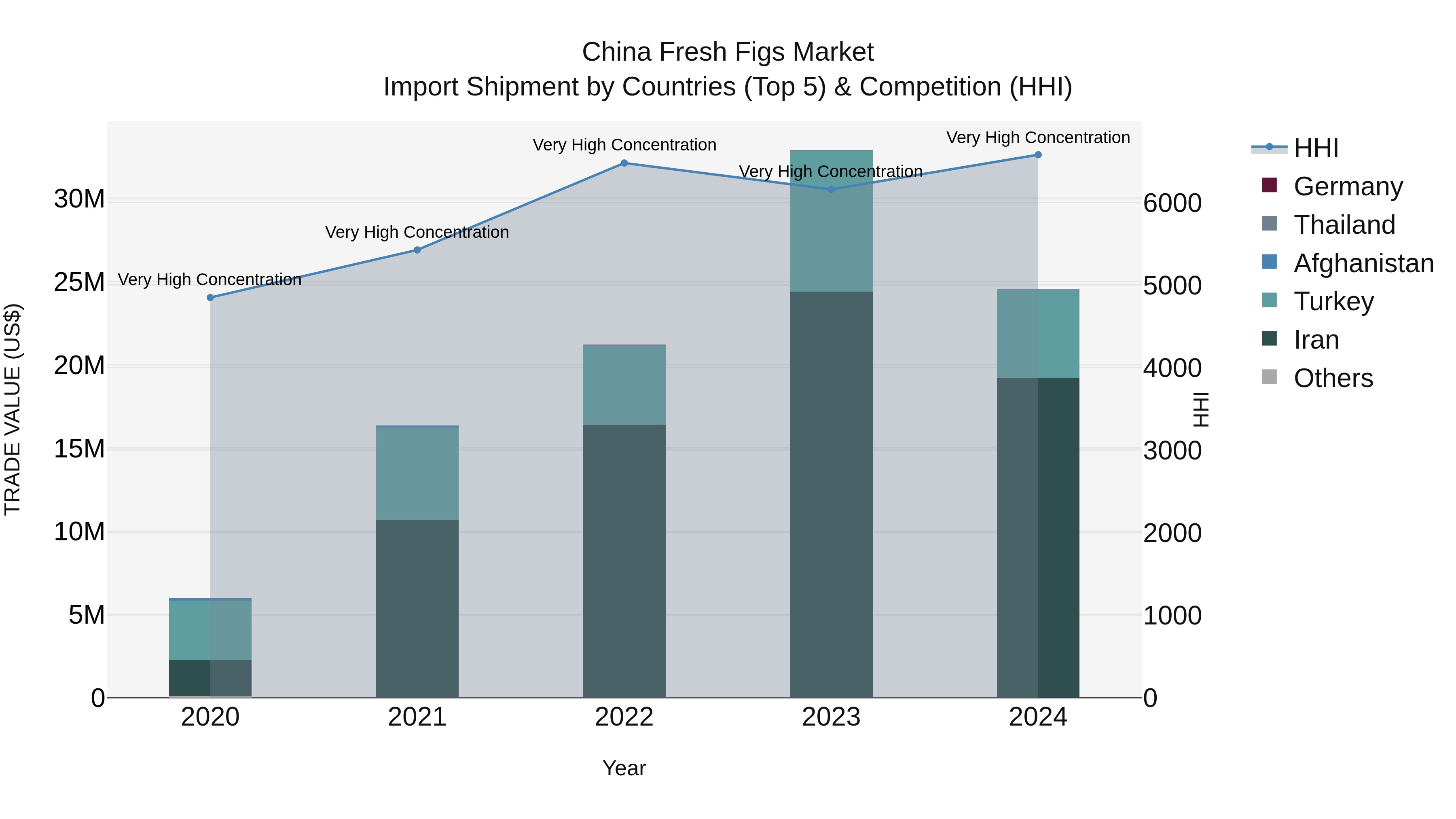 China Fresh Figs Market Top 5 Importing Countries and Market Competition (HHI) Analysis