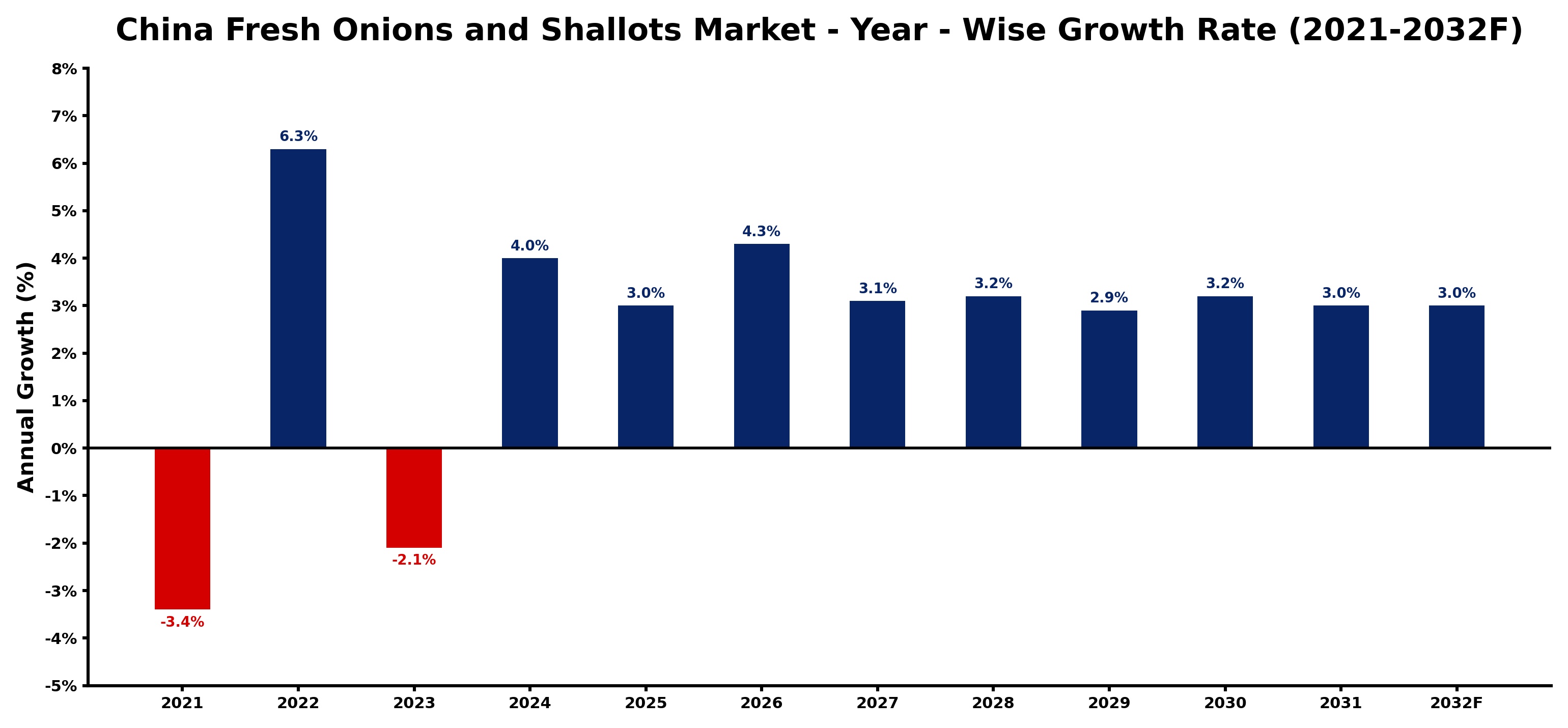 China Fresh Onions and Shallots Market Year-wise Growth Rate and Key Drivers