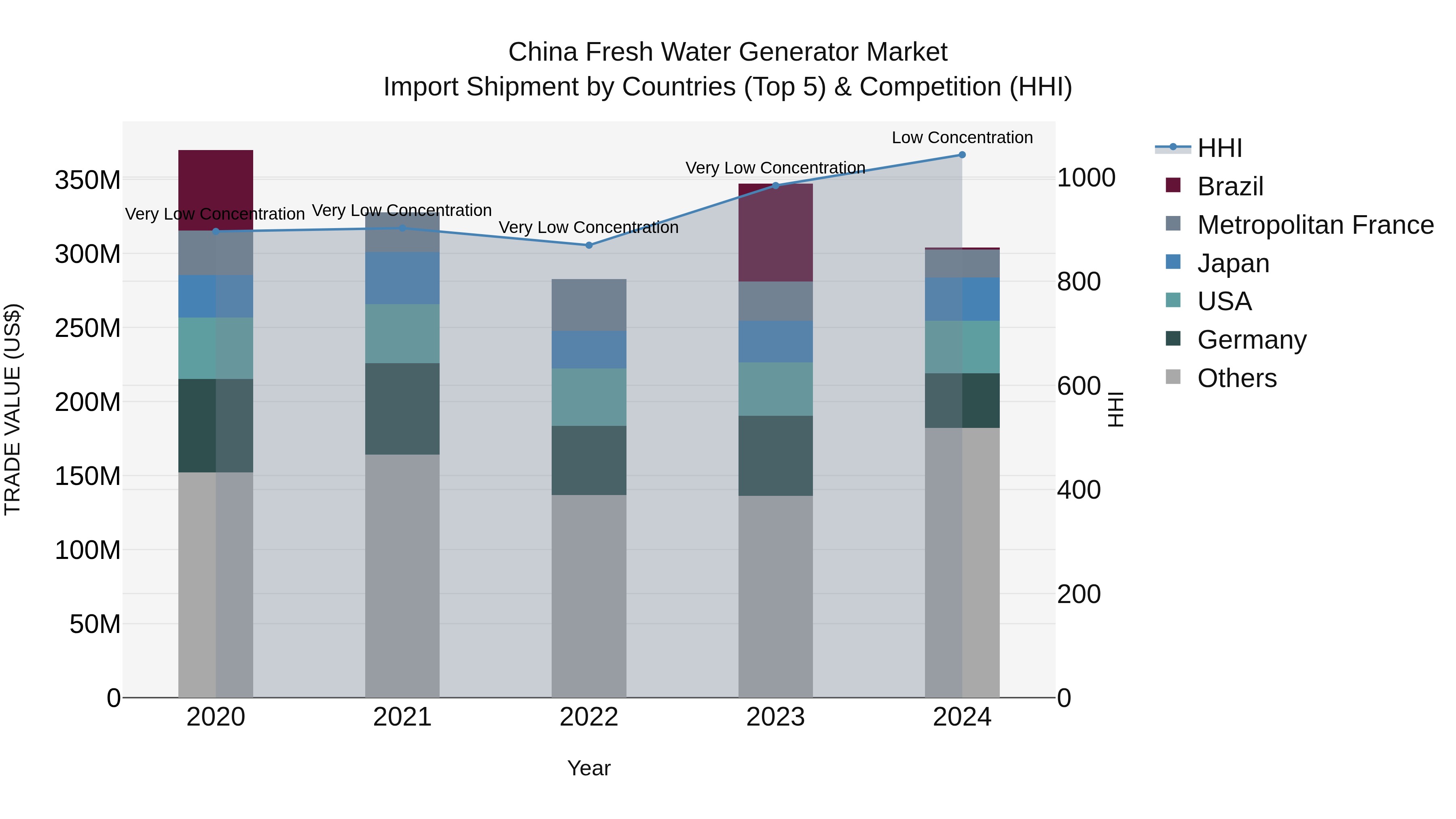 China Fresh Water Generator Market Top 5 Importing Countries and Market Competition (HHI) Analysis