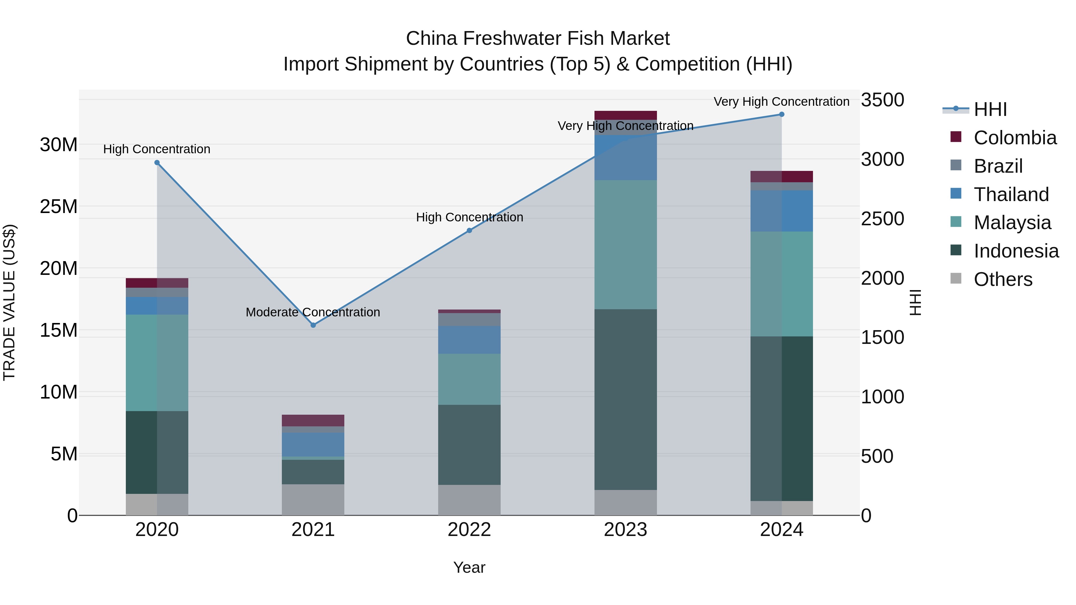 China Freshwater Fish Market Top 5 Importing Countries and Market Competition (HHI) Analysis