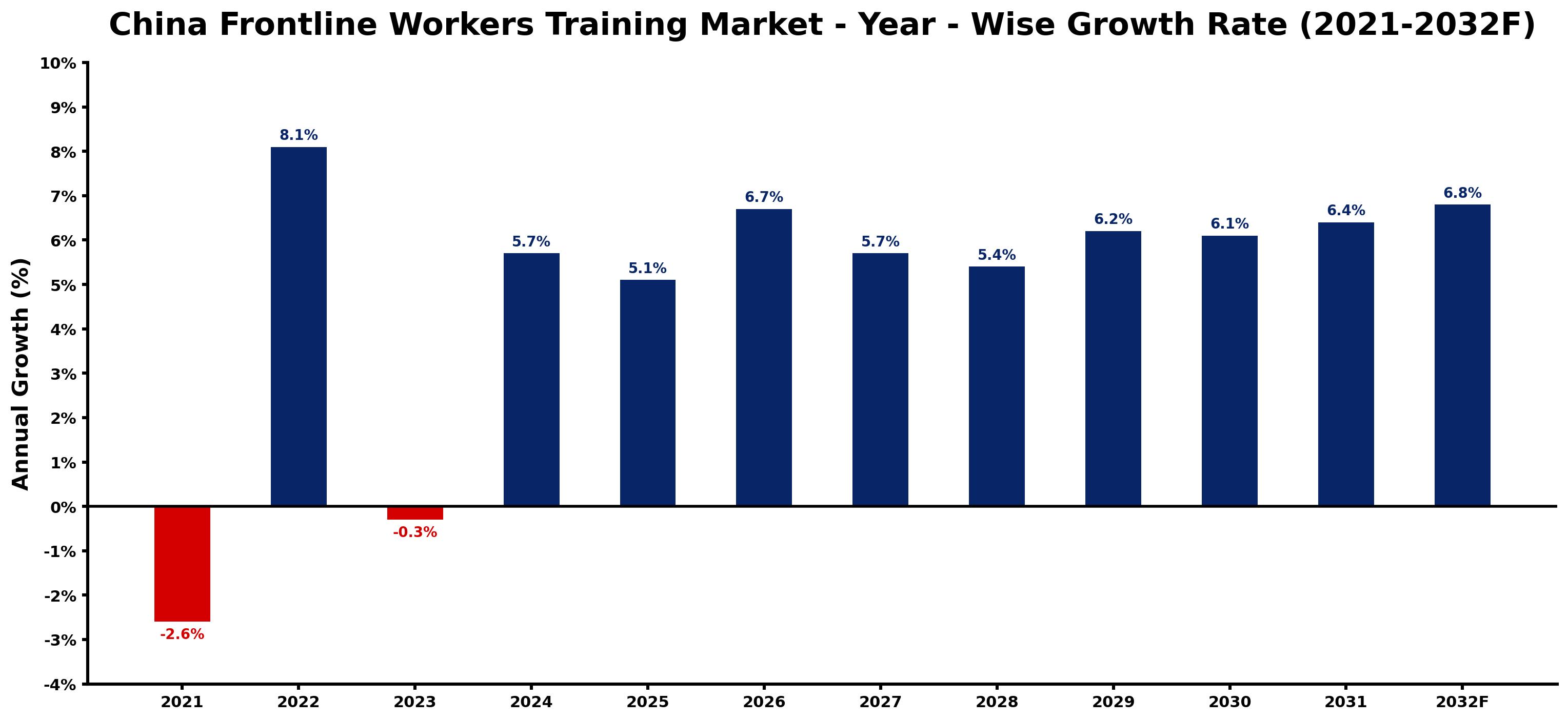 China Frontline Workers Training Market Year-wise Growth Rate and Key Drivers