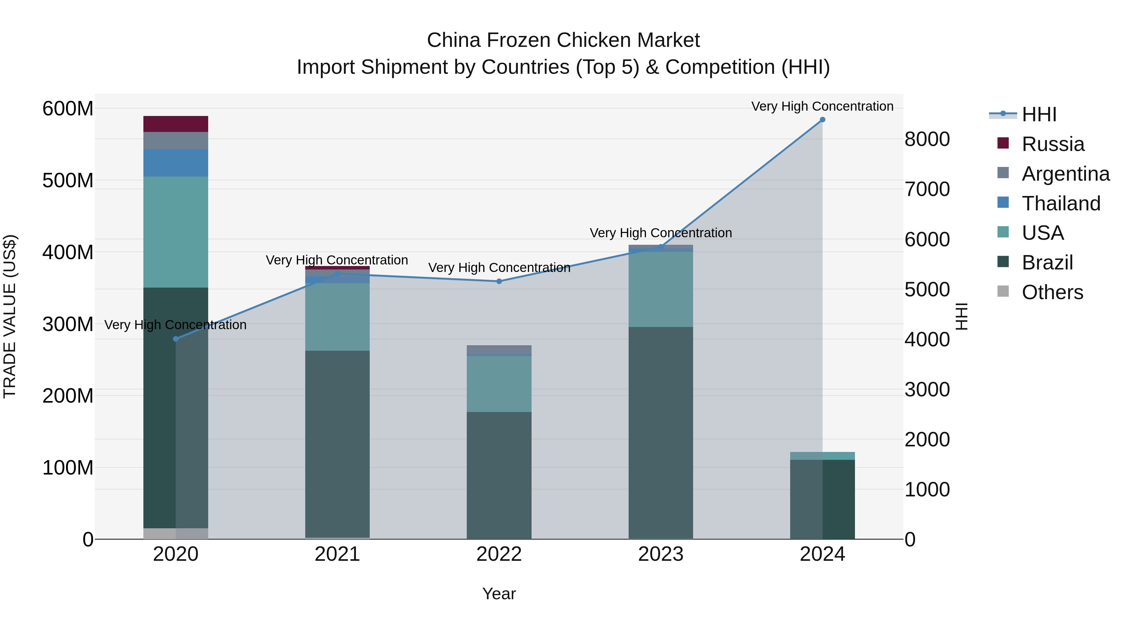 China Frozen Chicken Market Top 5 Importing Countries and Market Competition (HHI) Analysis