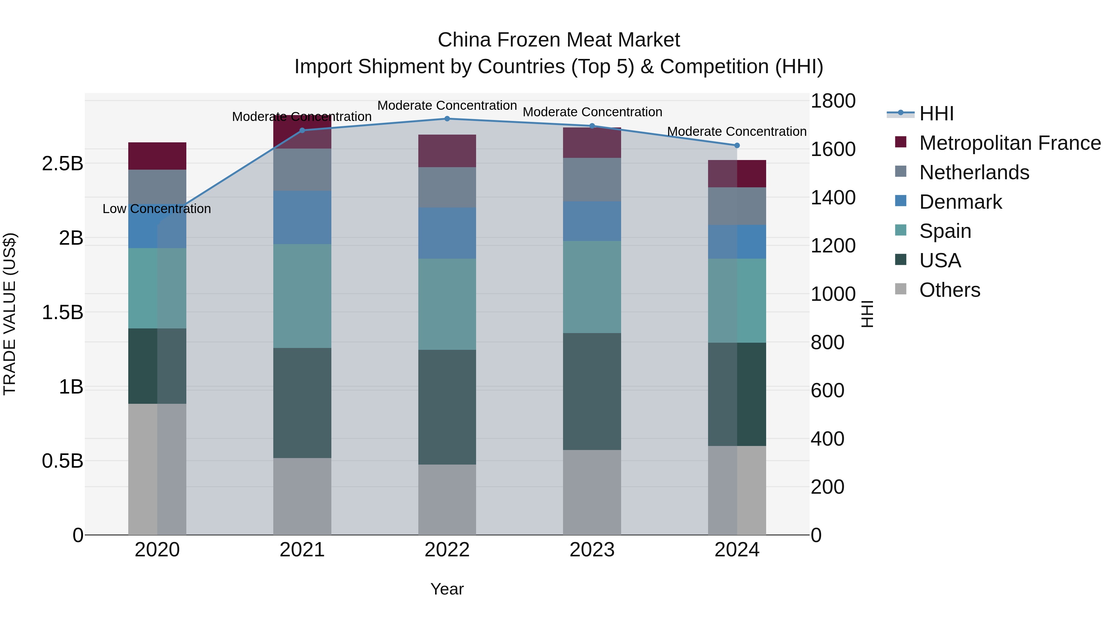 China Frozen Meat Market Top 5 Importing Countries and Market Competition (HHI) Analysis