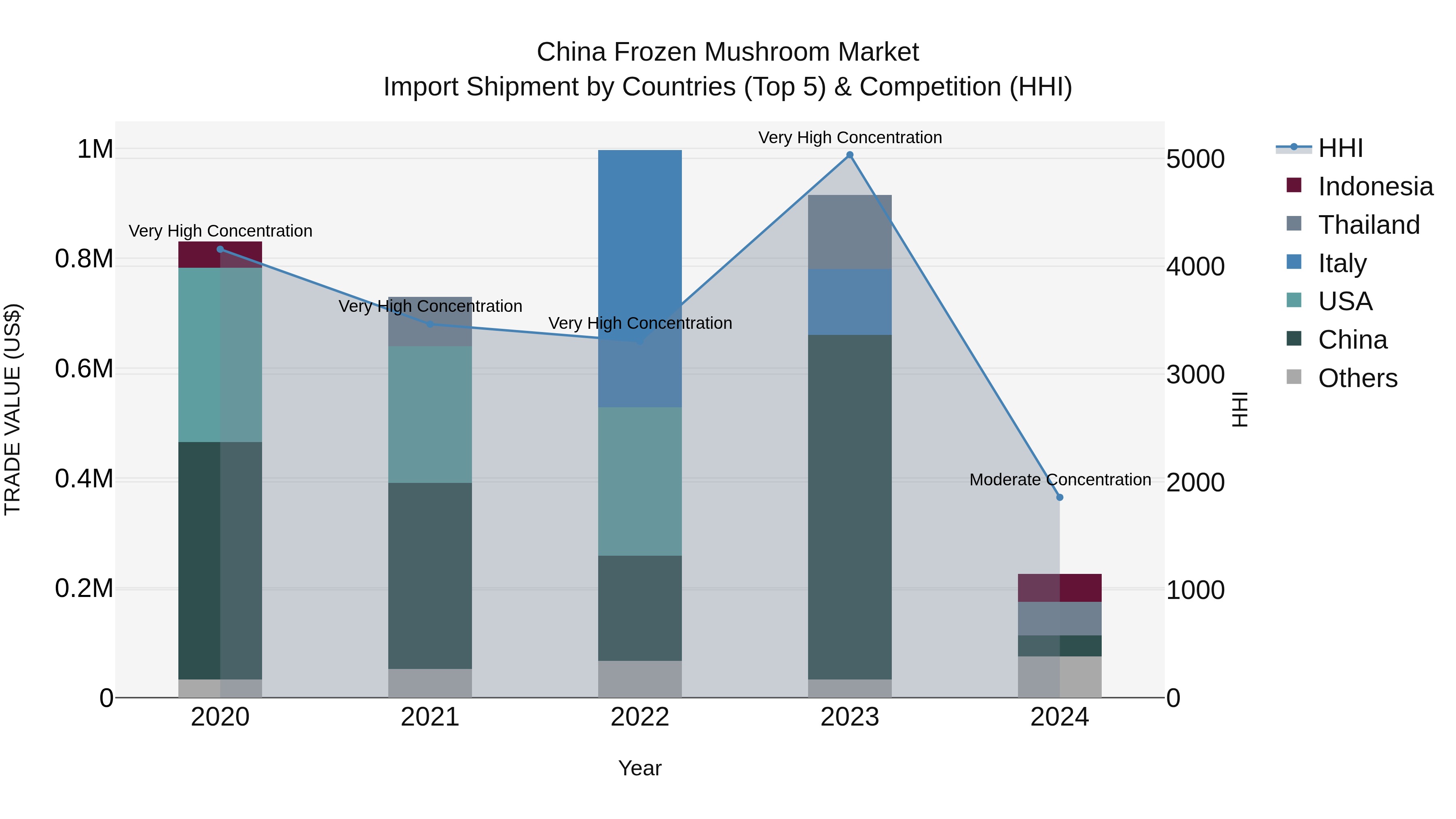 China Frozen Mushroom Market Top 5 Importing Countries and Market Competition (HHI) Analysis