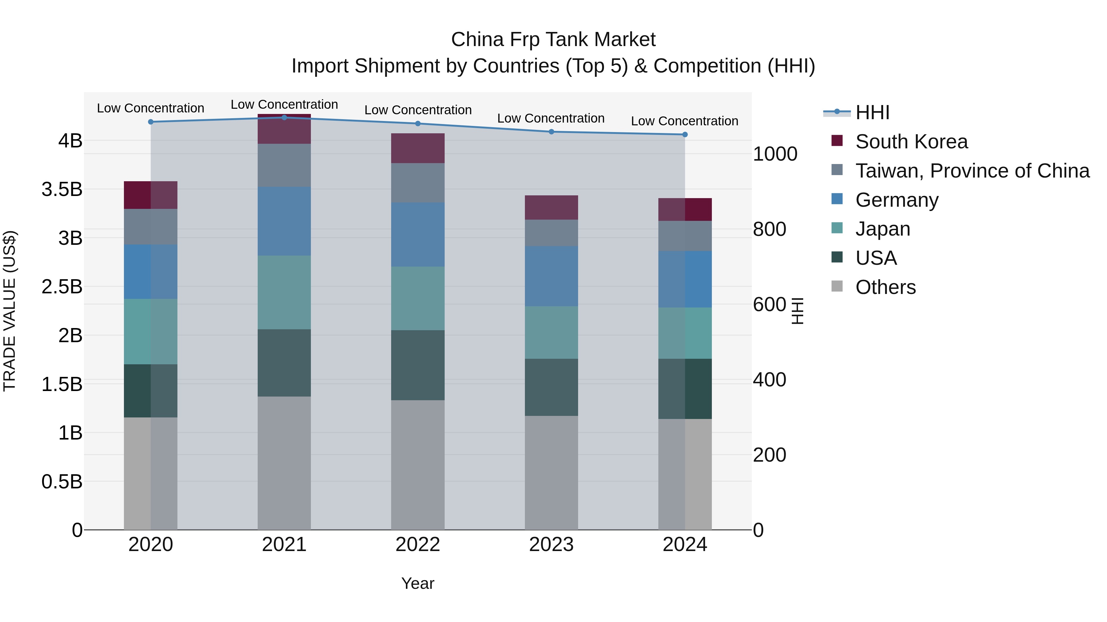 China Frp Tank Market Top 5 Importing Countries and Market Competition (HHI) Analysis
