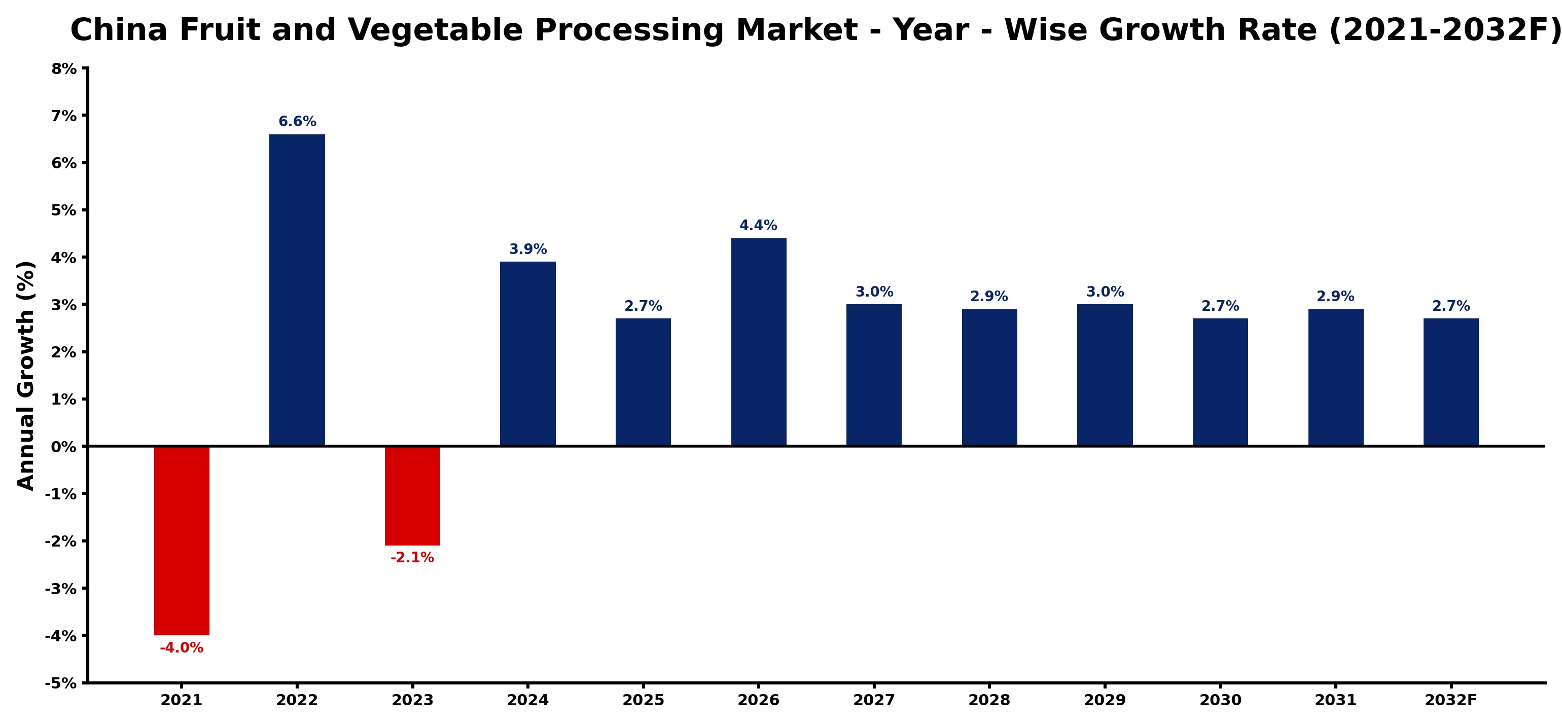 China Fruit and Vegetable Processing Market Year-wise Growth Rate and Key Drivers